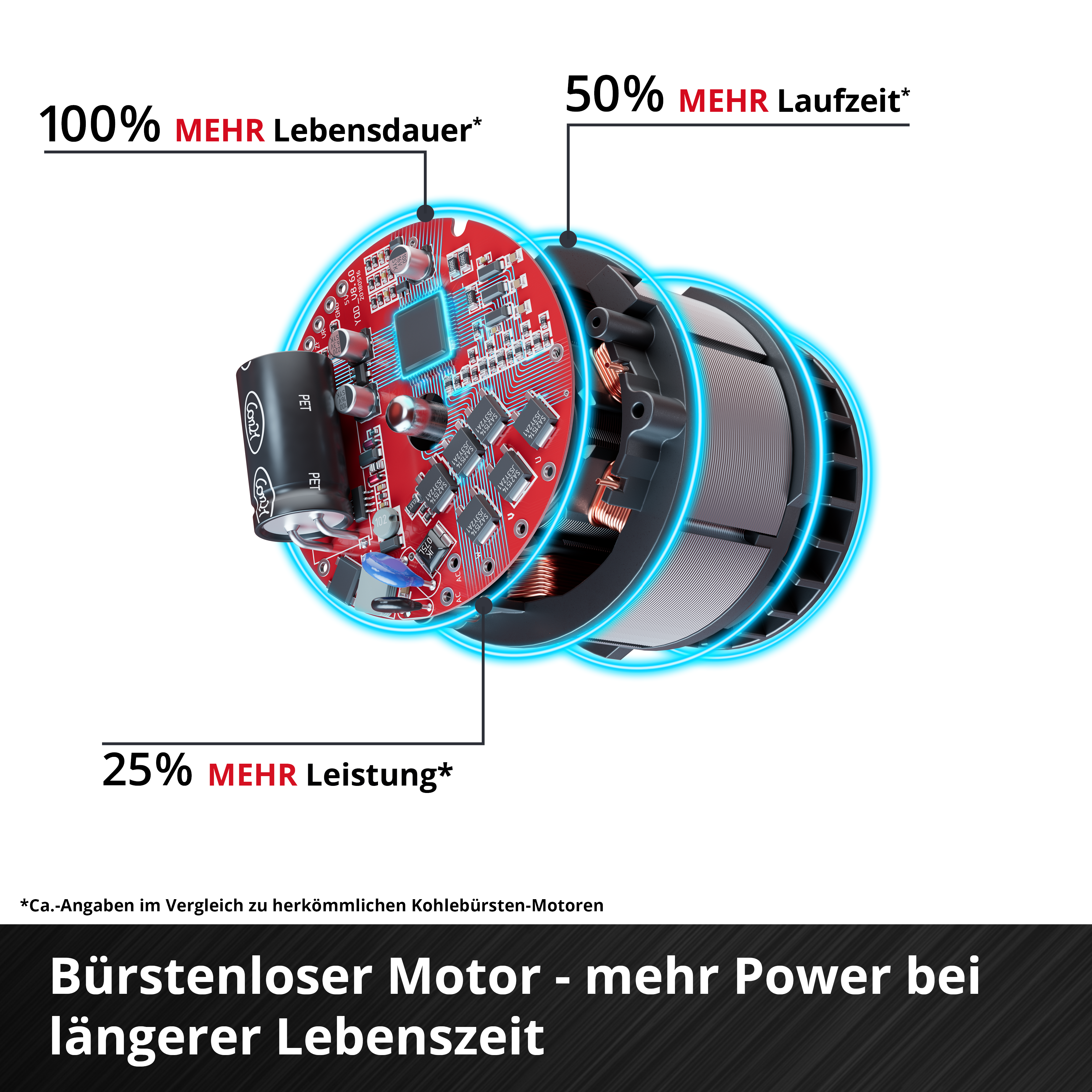 Motore brushless con 100% in più di durata, 50% in più di autonomia e 25% in più di potenza.