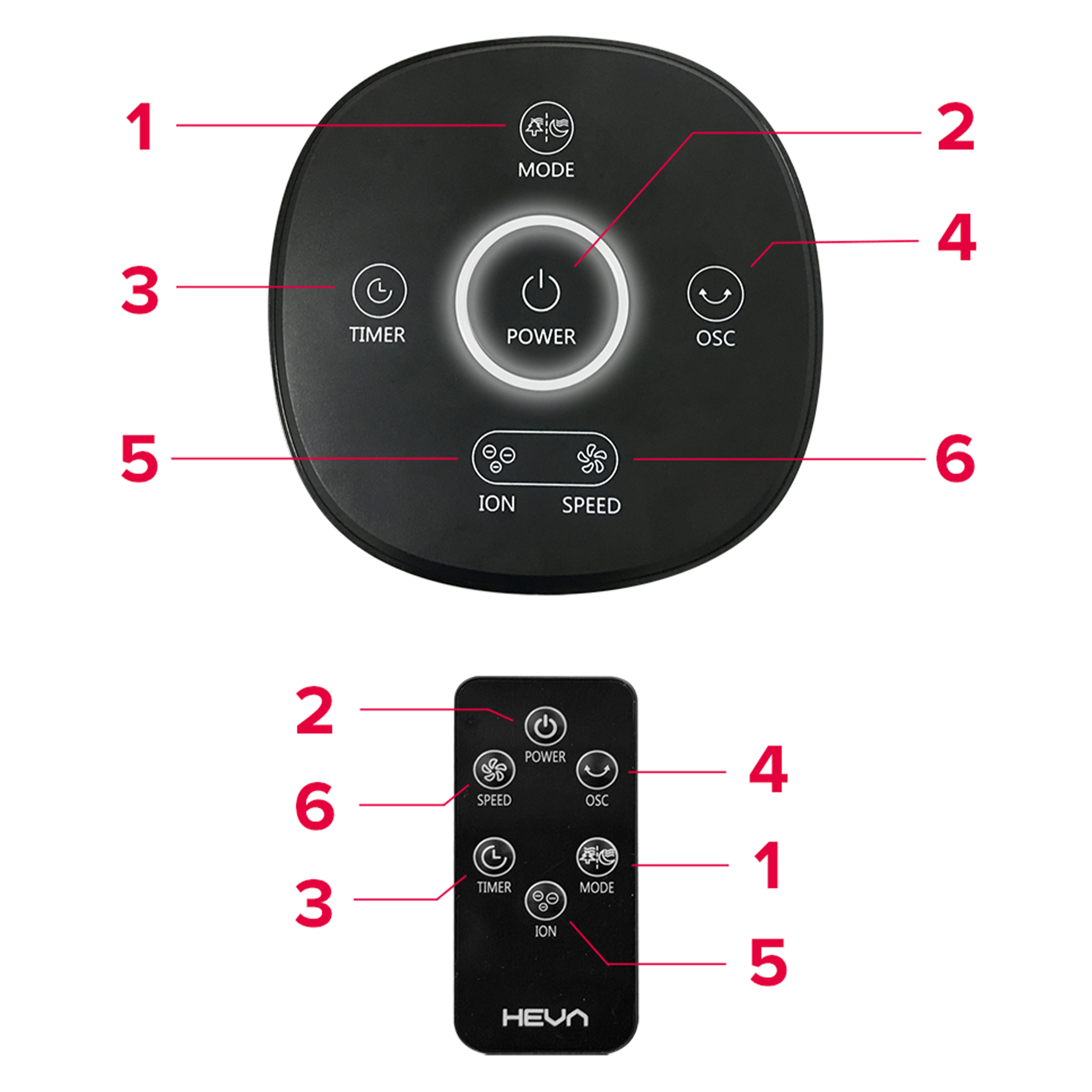 Panel sterowania wentylatora i pilot z oznaczeniami.