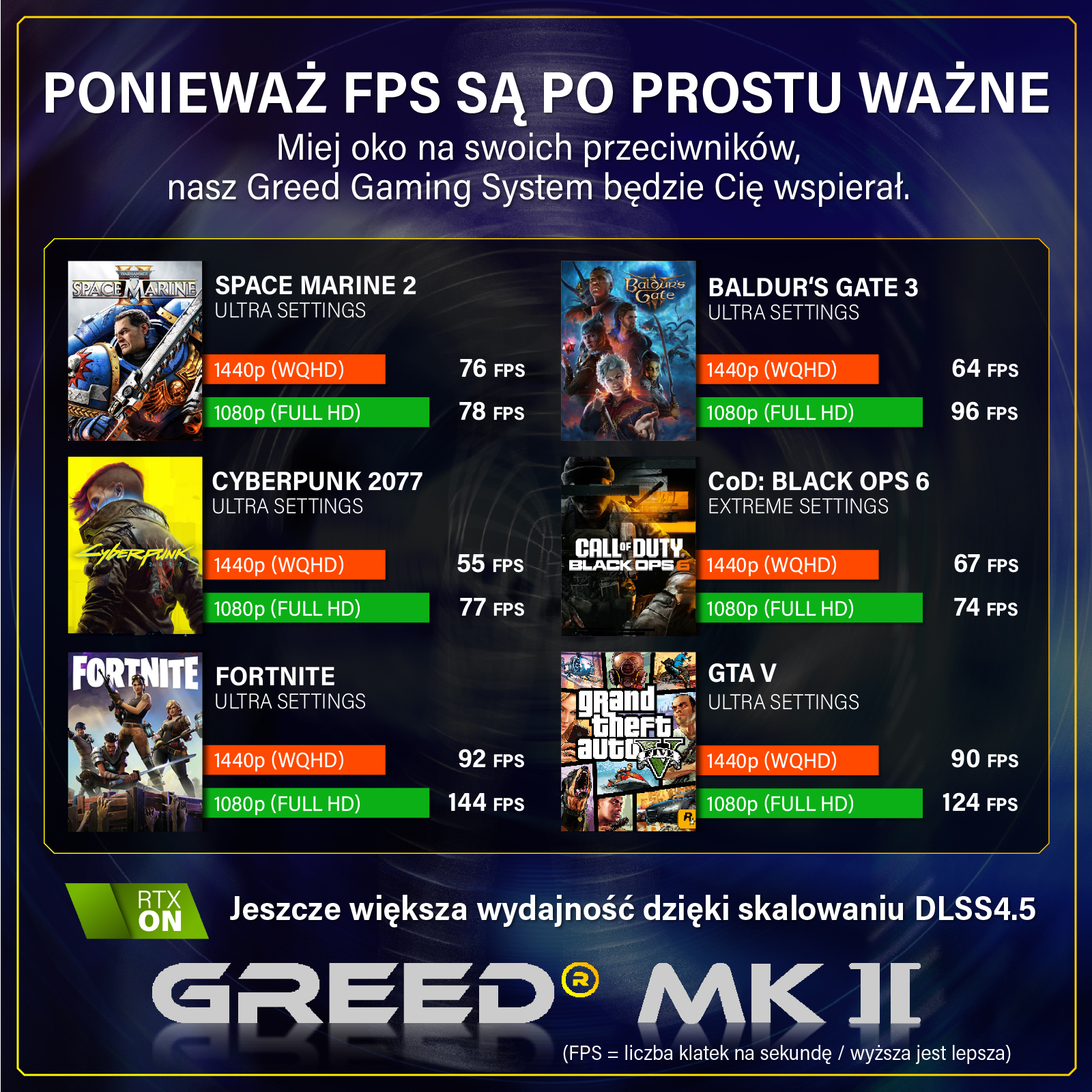 Porównanie benchmarków gier: Space Marine 2, Baldur's Gate 3, Cyberpunk 2077, CoD, Fortnite i GTA V.