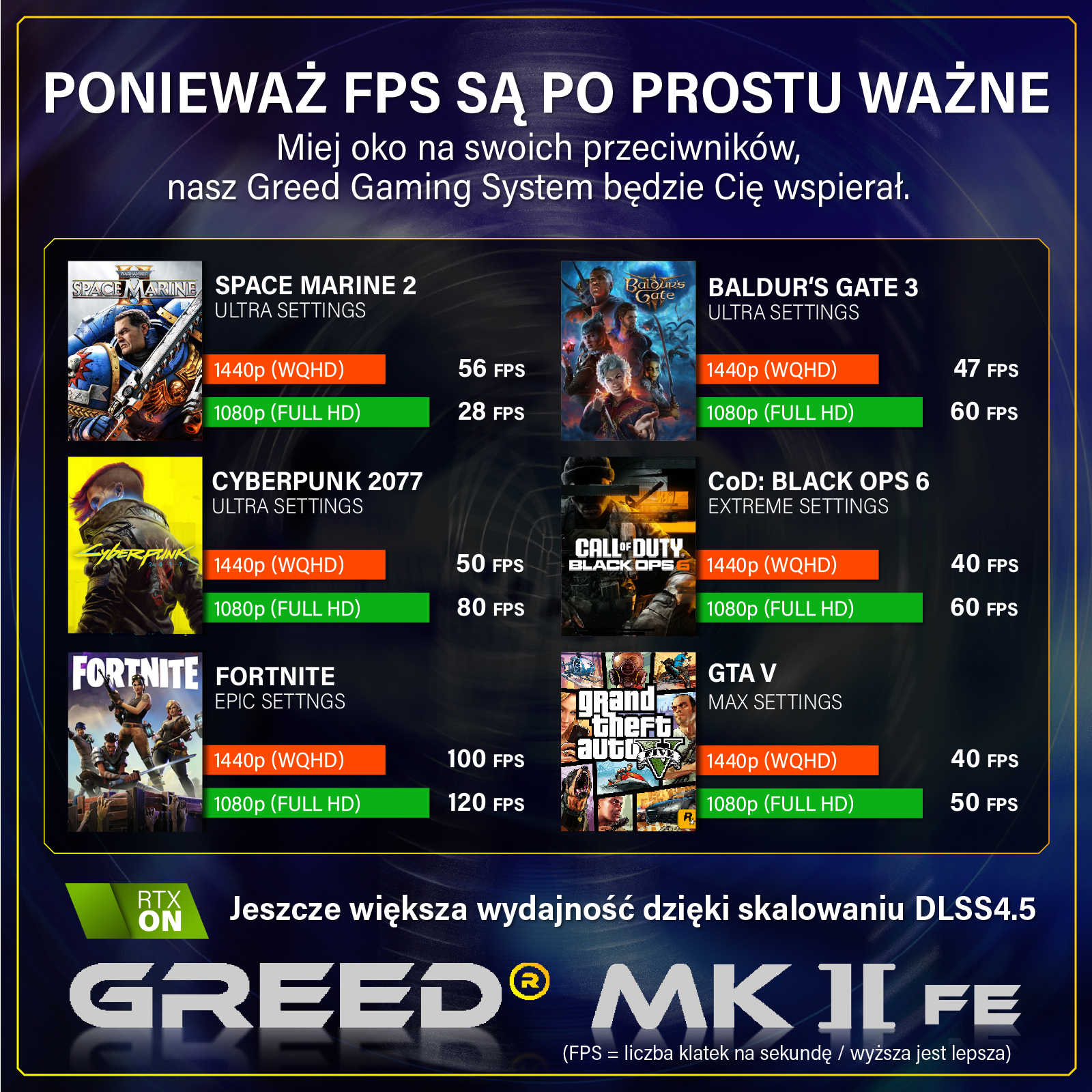 Porównanie wydajności gier w różnych rozdzielczościach i FPS.