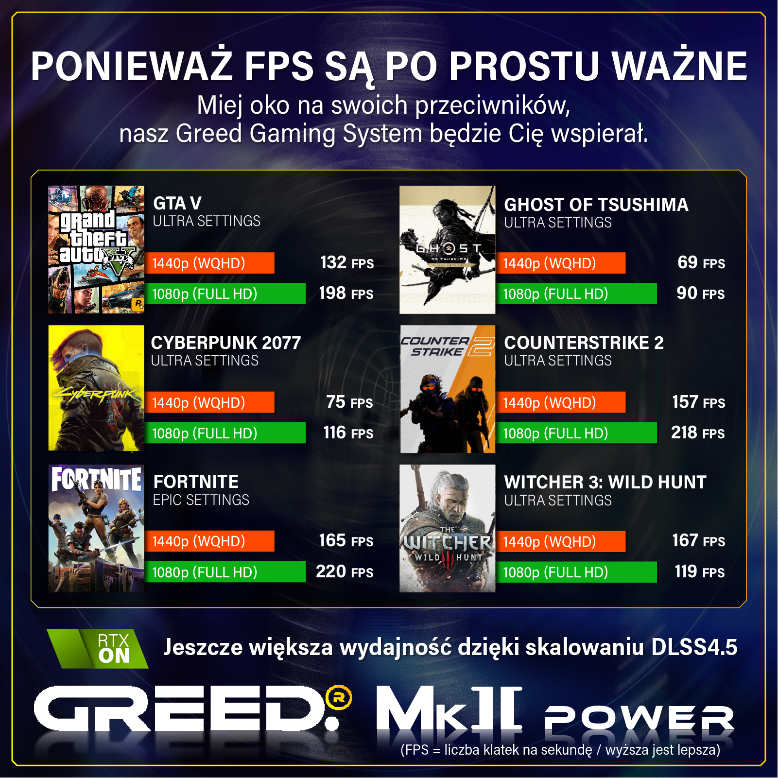 Porównanie wydajności FPS dla GTA V, Cyberpunk 2077, Fortnite, Ghost of Tsushima, CS2, Wiedźmin 3.