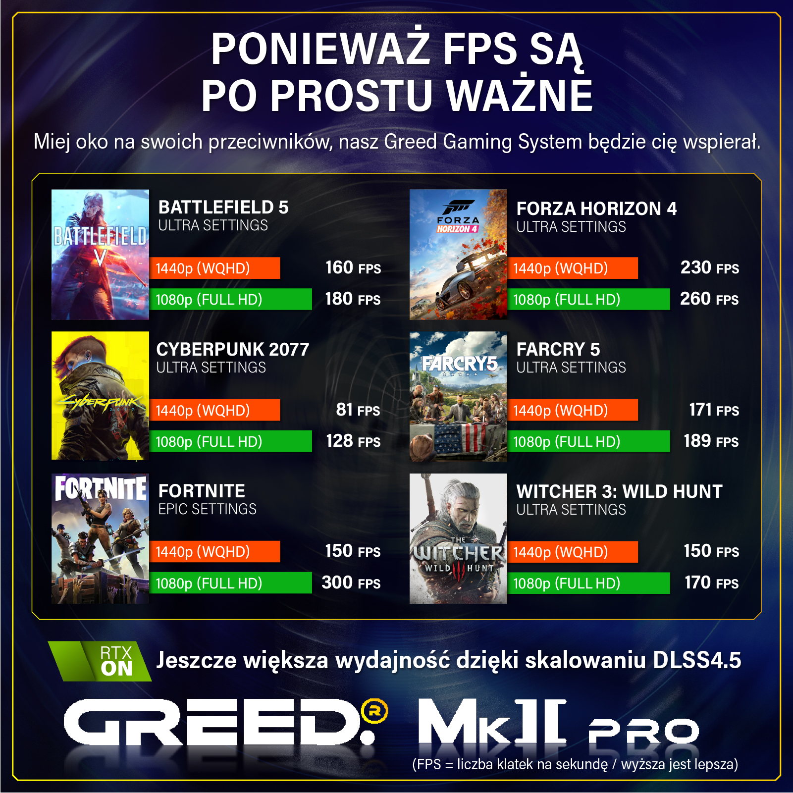 Porównanie wydajności gier: Battlefield 5, Cyberpunk 2077, Fortnite, Forza Horizon 4, Far Cry 5, Wiedźmin 3.