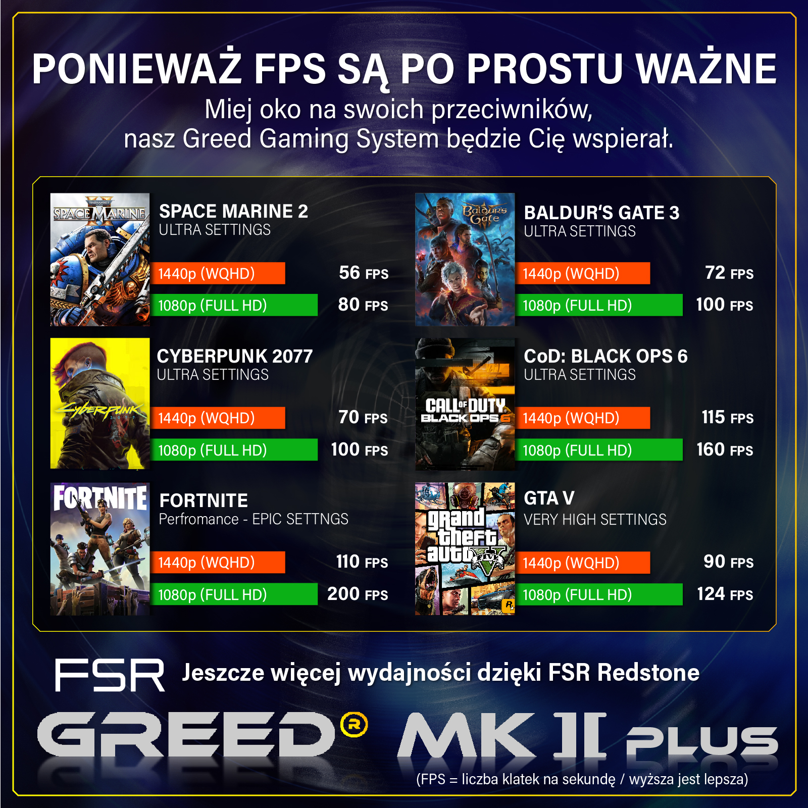 Wykres wydajności gier pokazujący FPS dla Space Marine 2, BG3, Cyberpunk, CoD, Fortnite, GTA V.
