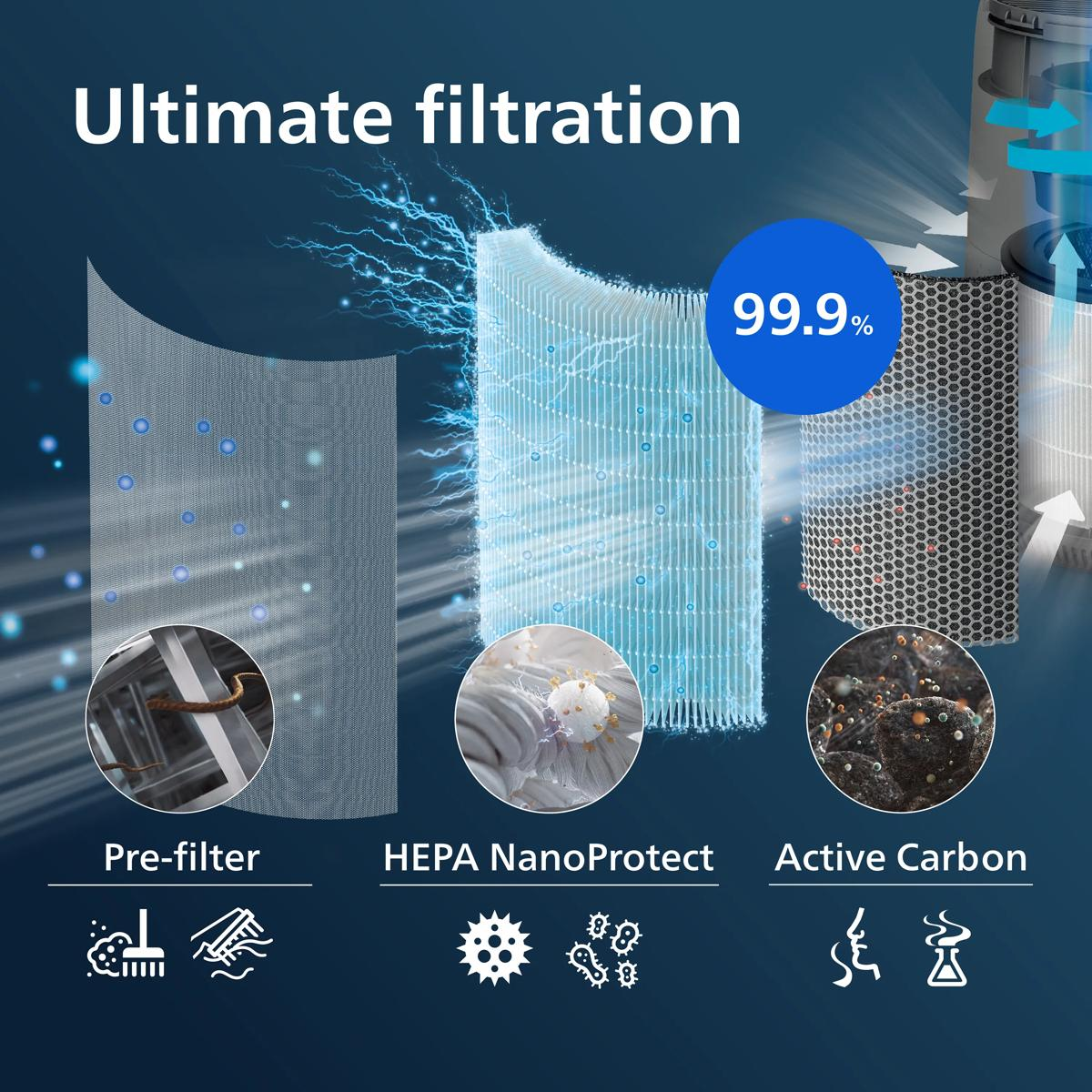 Filtro aria con prefiltro, HEPA NanoProtect e strati di carboni attivi.