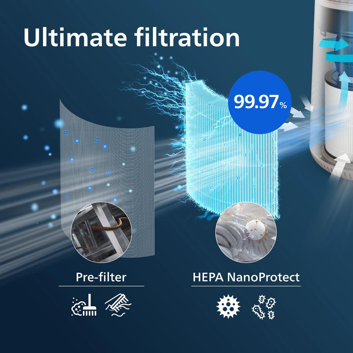 Luftreiniger-Filter mit 99,97% Effizienz. Vorfilter und HEPA NanoProtect.