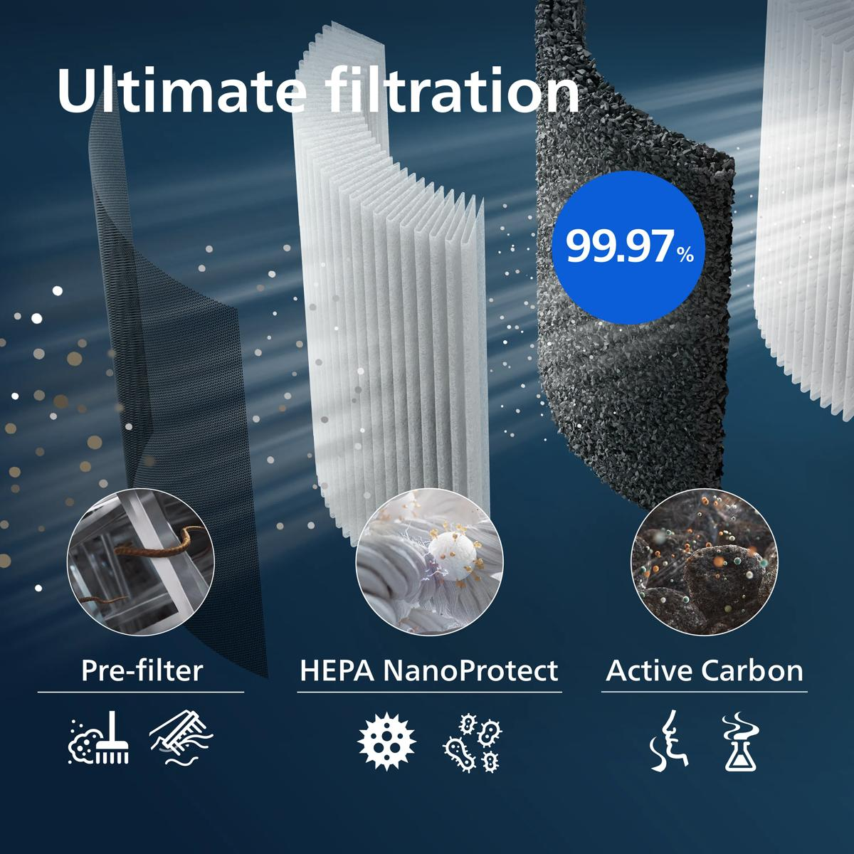 Luftfilter-Schema: Vorfilter, HEPA NanoProtect, Aktivkohle. 99,97% Effizienz.