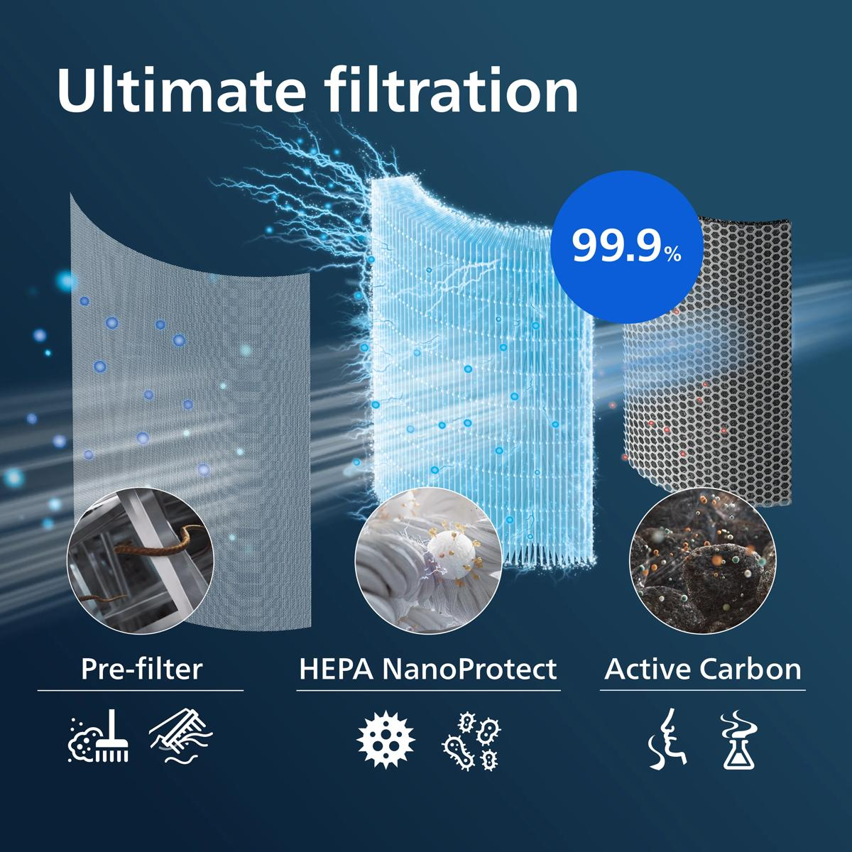 Drei Filtrationsstufen: Vorfilter, HEPA NanoProtect, Aktivkohle. 99,9 % Effizienz.