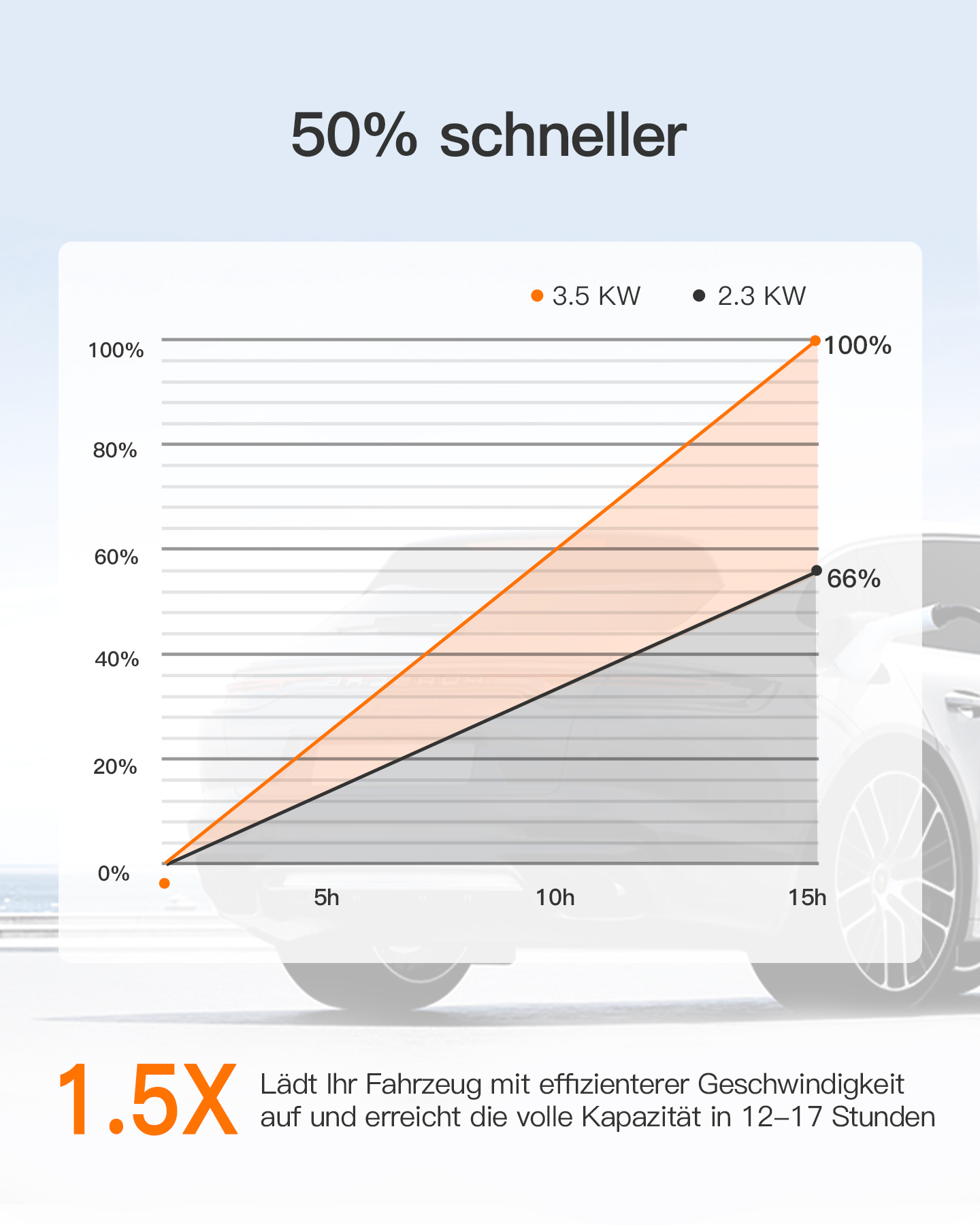 Liniendiagramm zeigt Ladekurven für 3,5 KW und 2,3 KW.