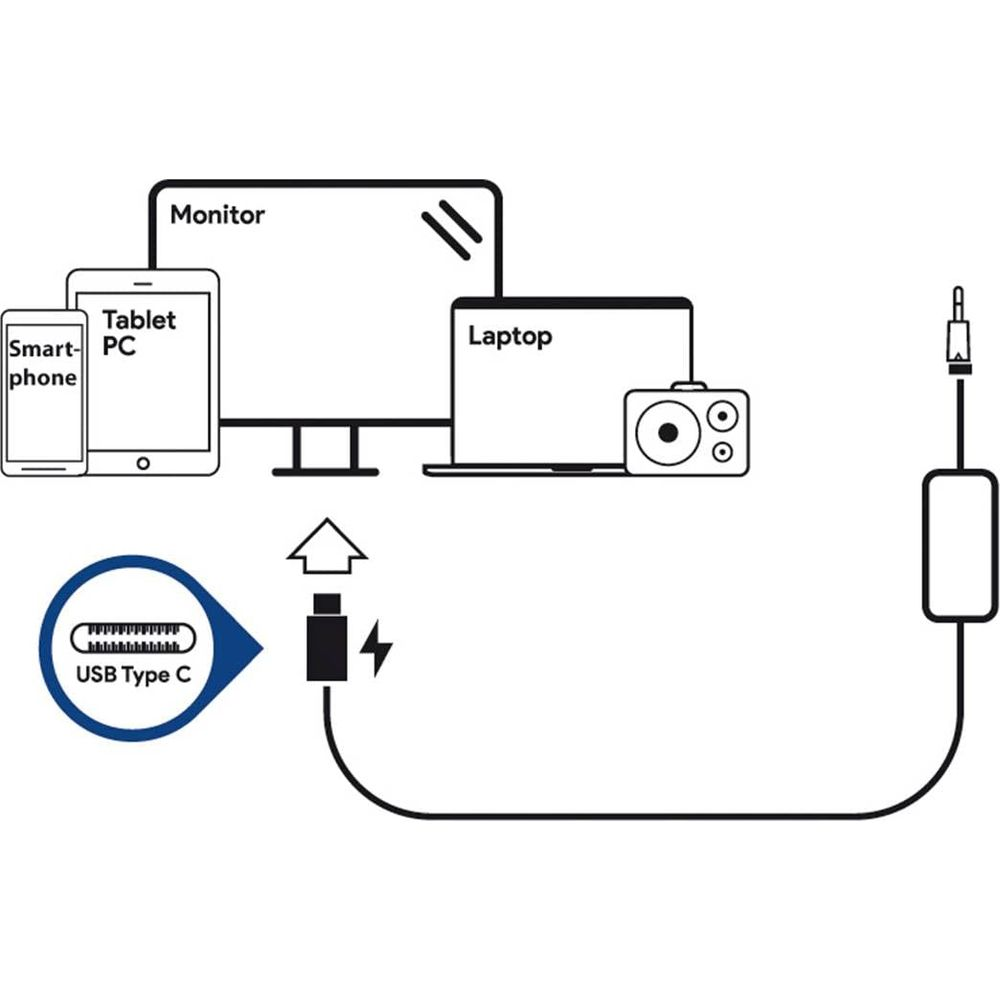 Diagram przedstawia podłączenie USB-C do smartfona, tabletu, monitora, laptopa i aparatu.