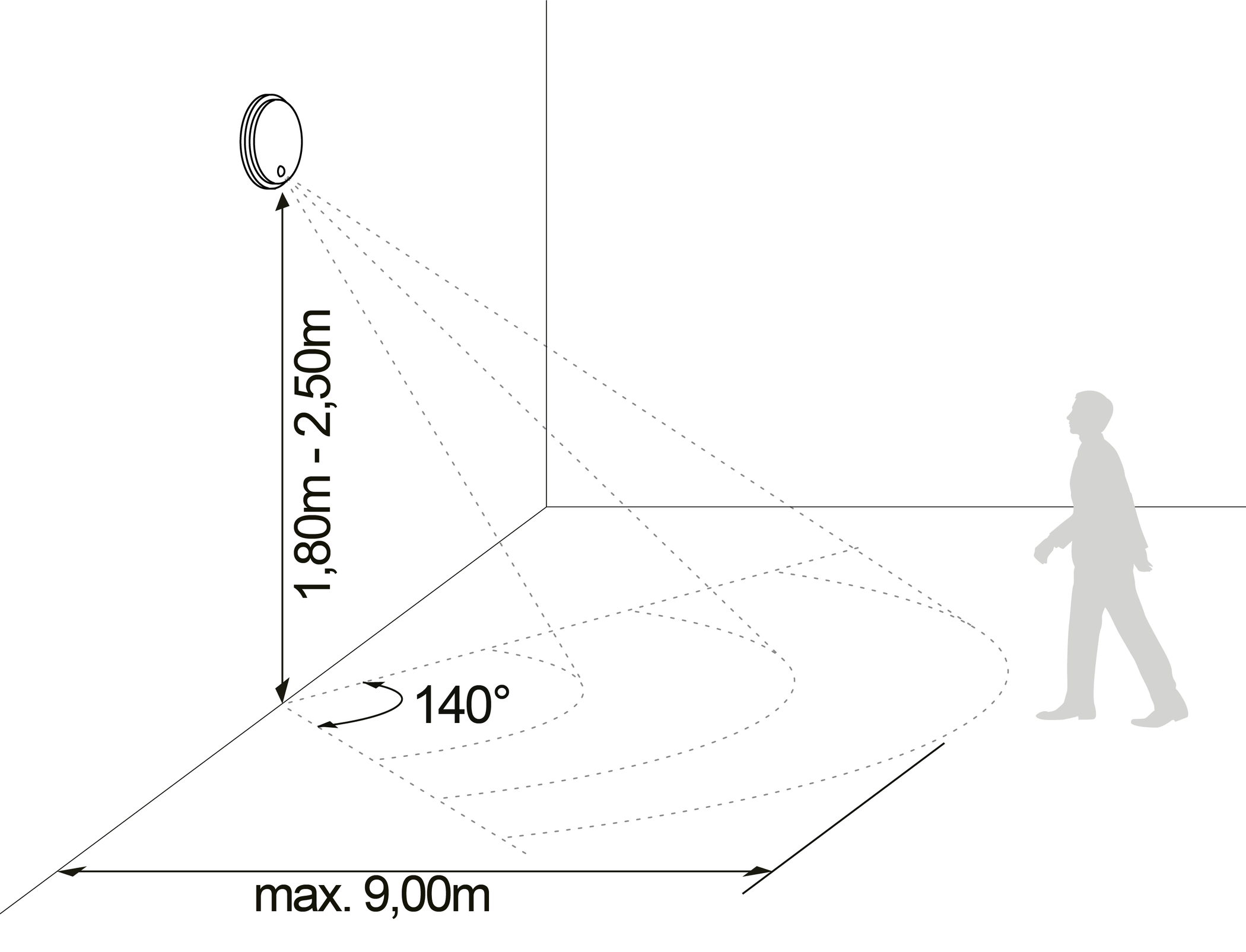 Diagramm zeigt Sensor Reichweite: 1,8-2,5m Höhe, 140° Winkel, 9m Reichweite.