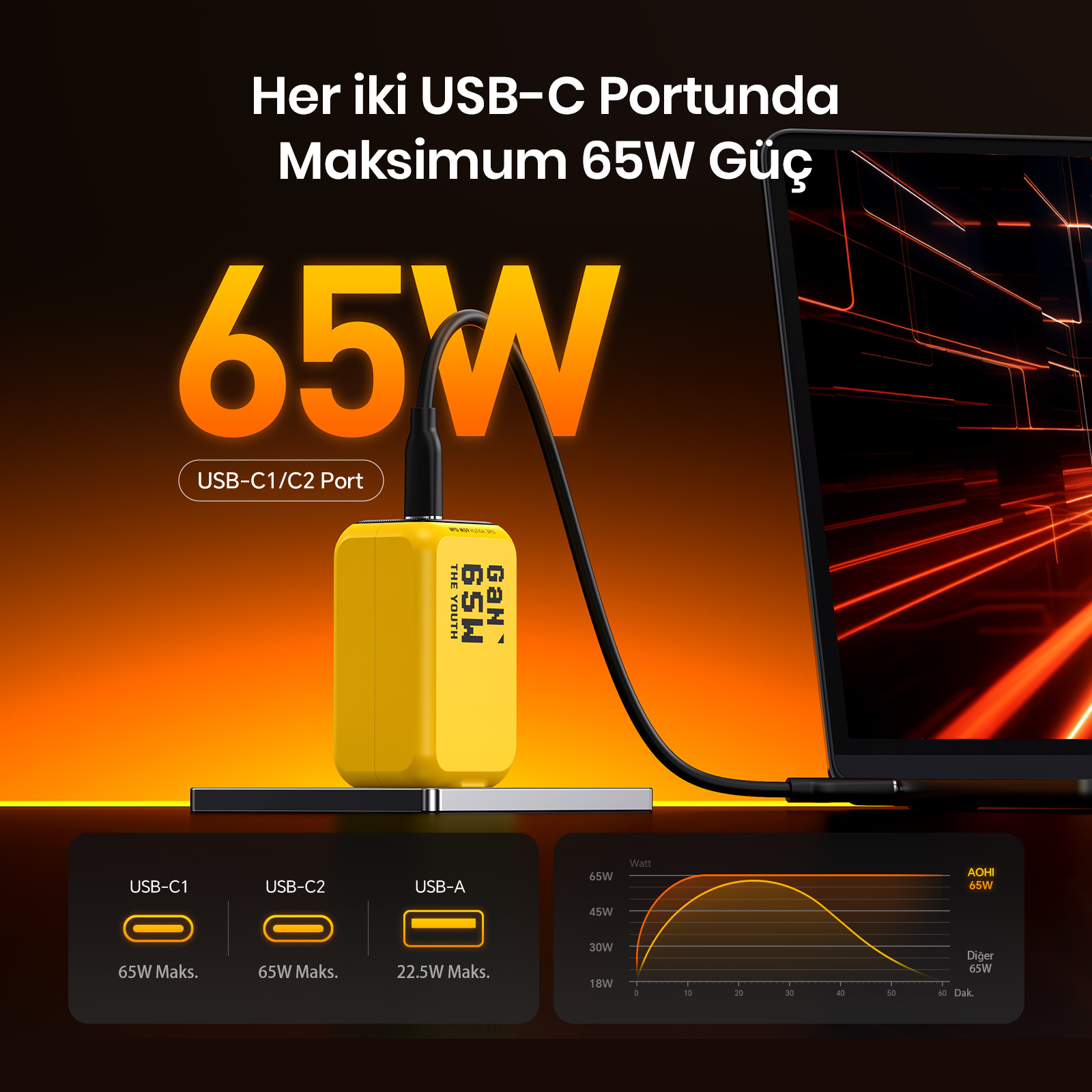 Sarı 65W şarj cihazı, laptop, USB-C portları ve güç grafiği.