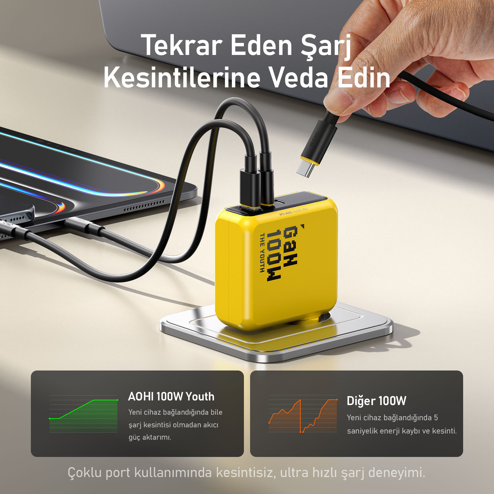 Sarı 100W GAN şarj cihazı tablet ve telefona USB-C ile bağlı.