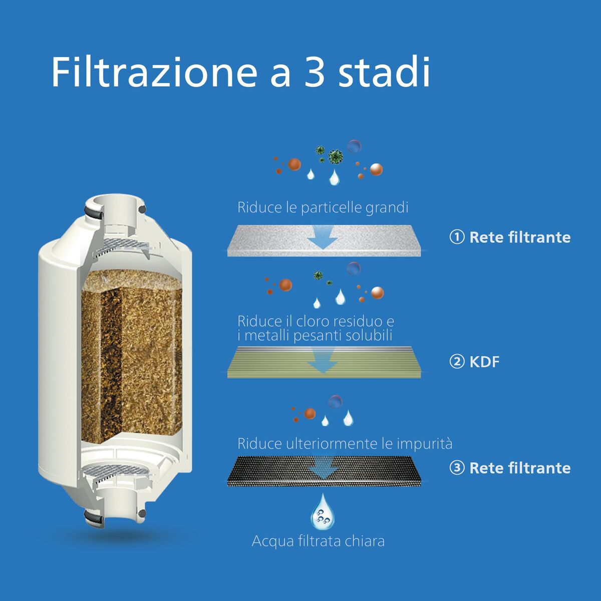 Diagramm einer 3-stufigen Wasserfiltration mit Partikelreduktion durch Filter und KDF.