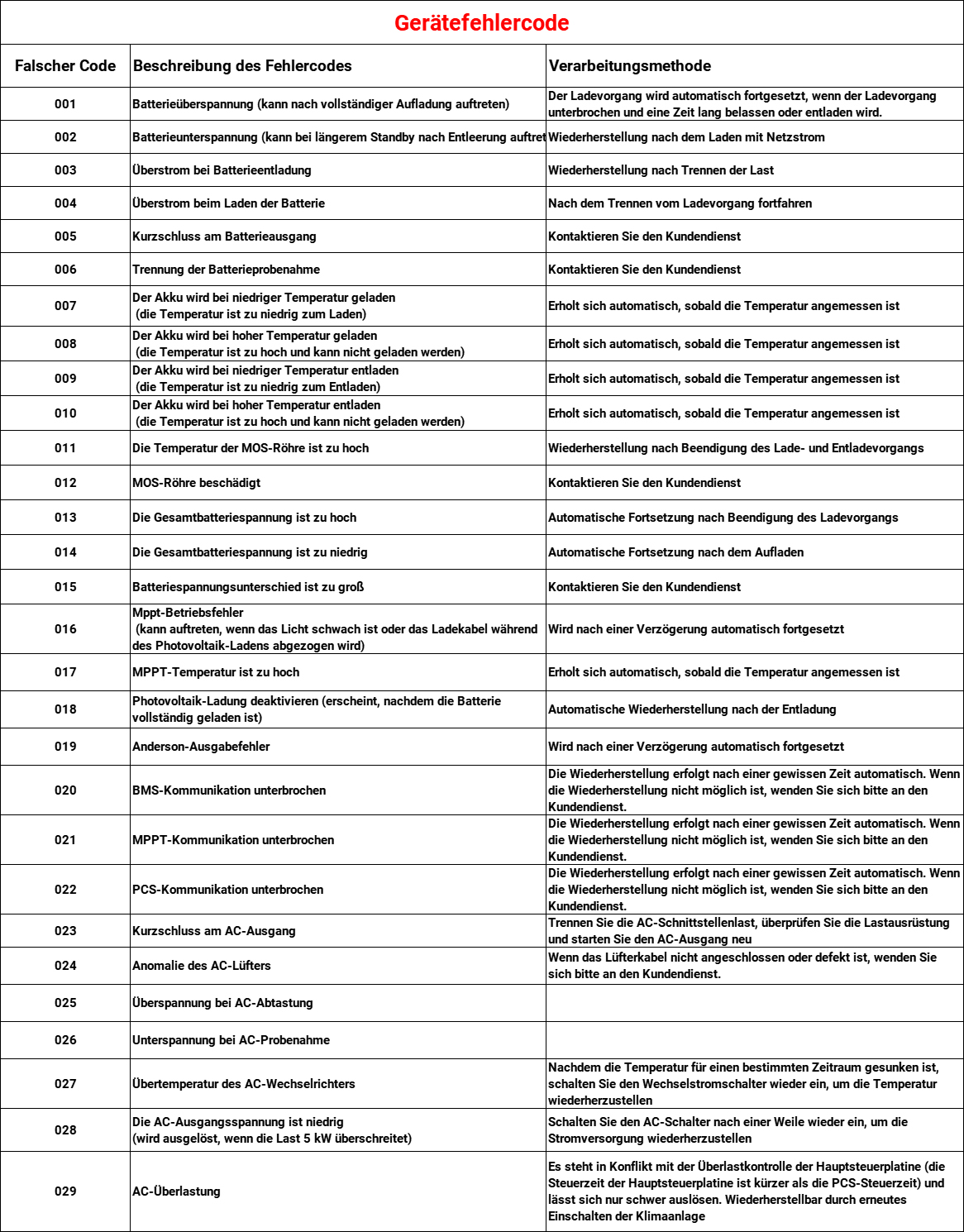 Tabelle mit Fehlercodes, Beschreibungen und Verarbeitungsmethoden für Geräte.