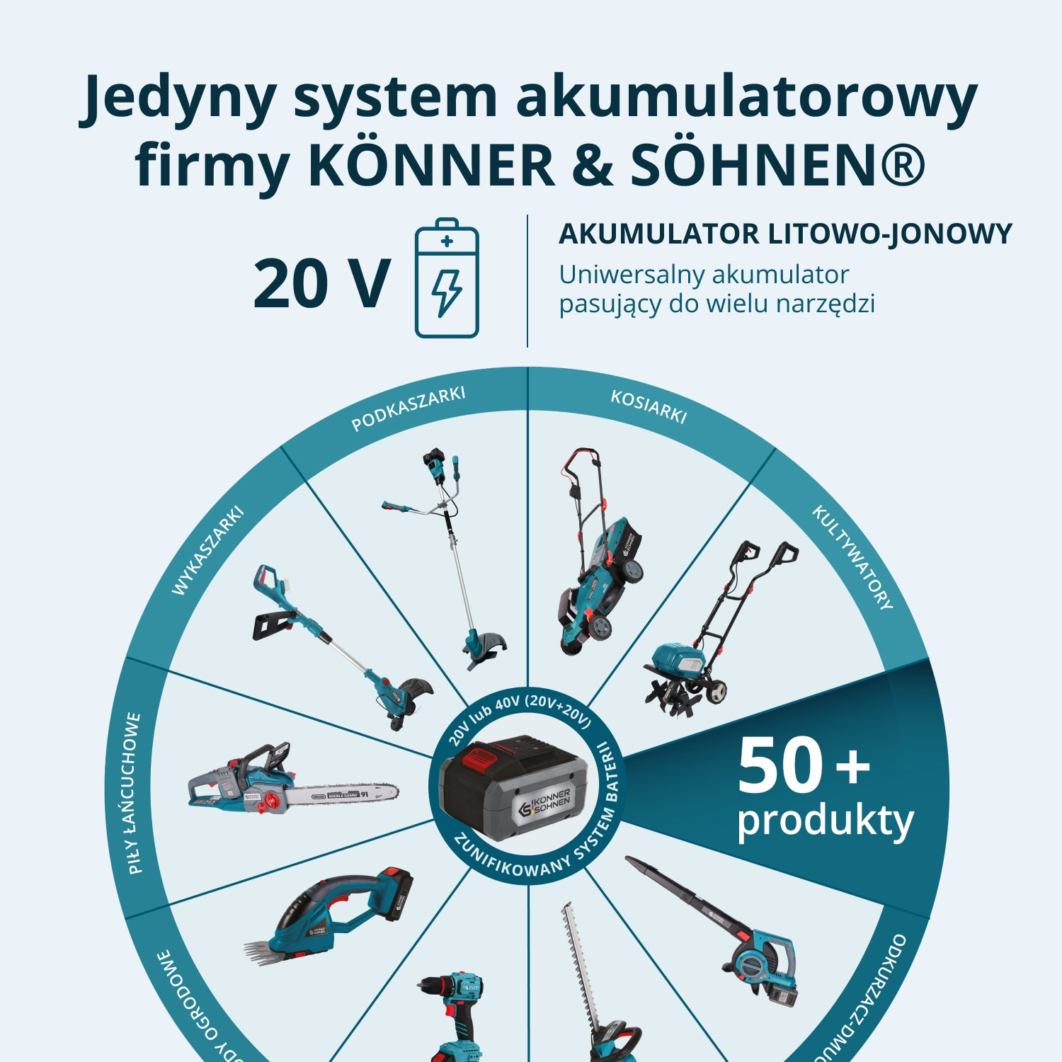 Przegląd systemu z akumulatorem 20V, narzędziami jak piły, kosiarki i inne.
