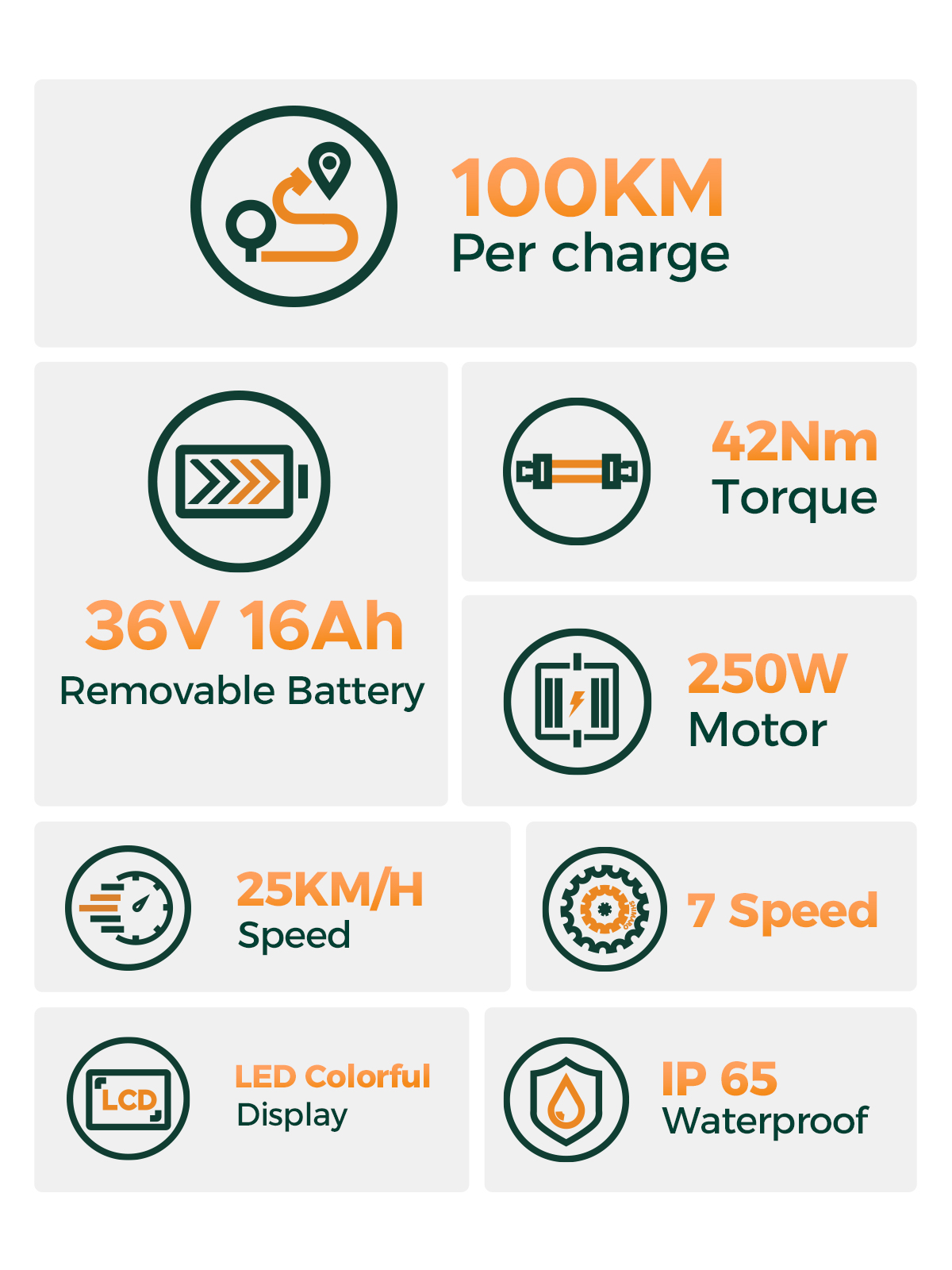 E-Bike Spezifikationen: 100km Reichweite, 42Nm Drehmoment, 36V 16Ah Akku, 250W Motor, 25km/h, 7 Gänge, LCD, IP65.