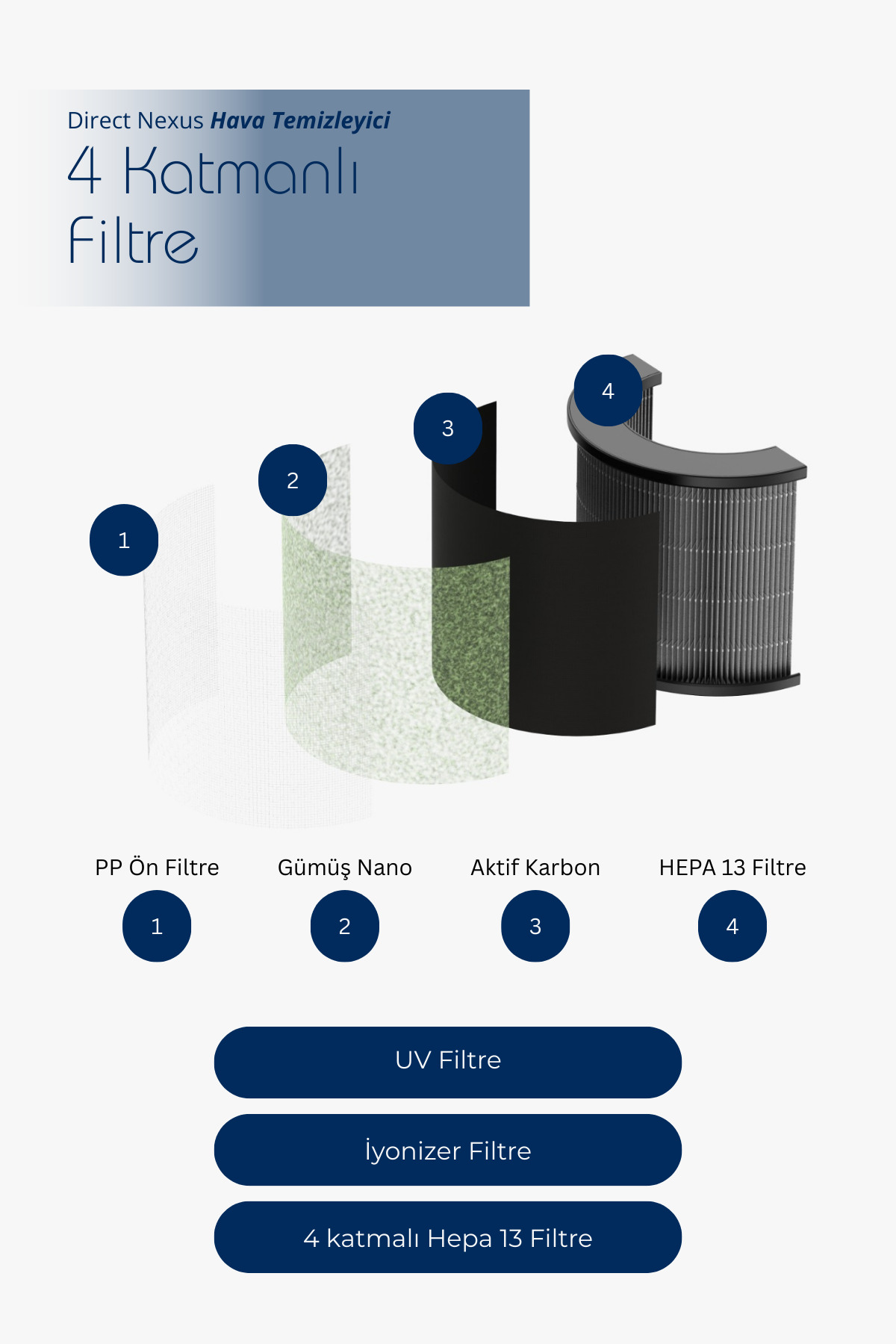 4 katmanlı hava temizleyici: PP ön filtre, Gümüş Nano, Aktif Karbon, HEPA 13 filtre.