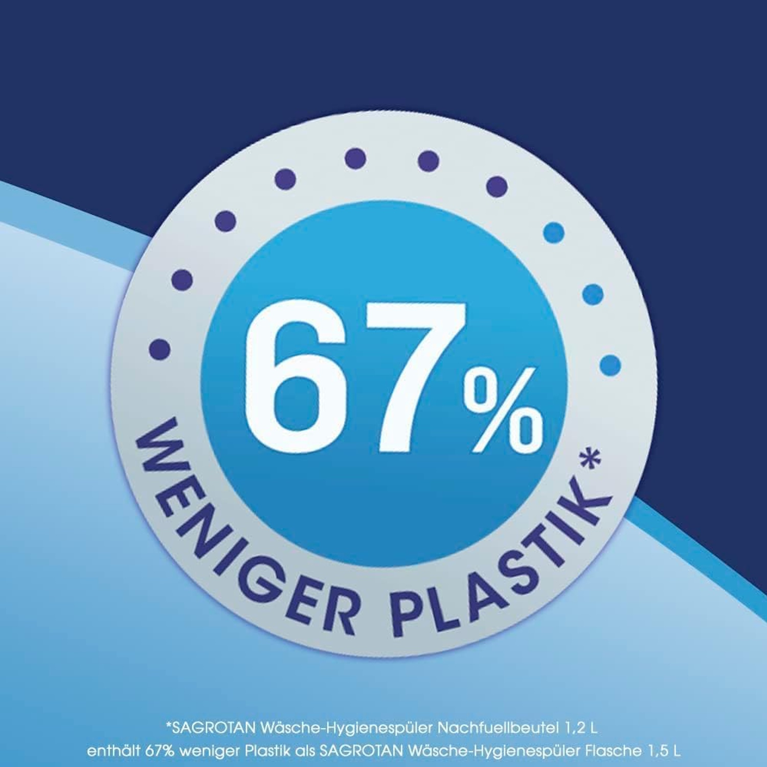 67% weniger Plastik auf blauem Kreis mit Punkten. SAGROTAN Nachfüllbeutel.