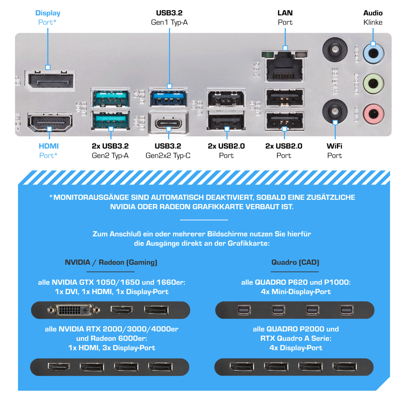 Anschlusspanel mit HDMI, DisplayPort, USB-Ports, LAN, WiFi und Audio.