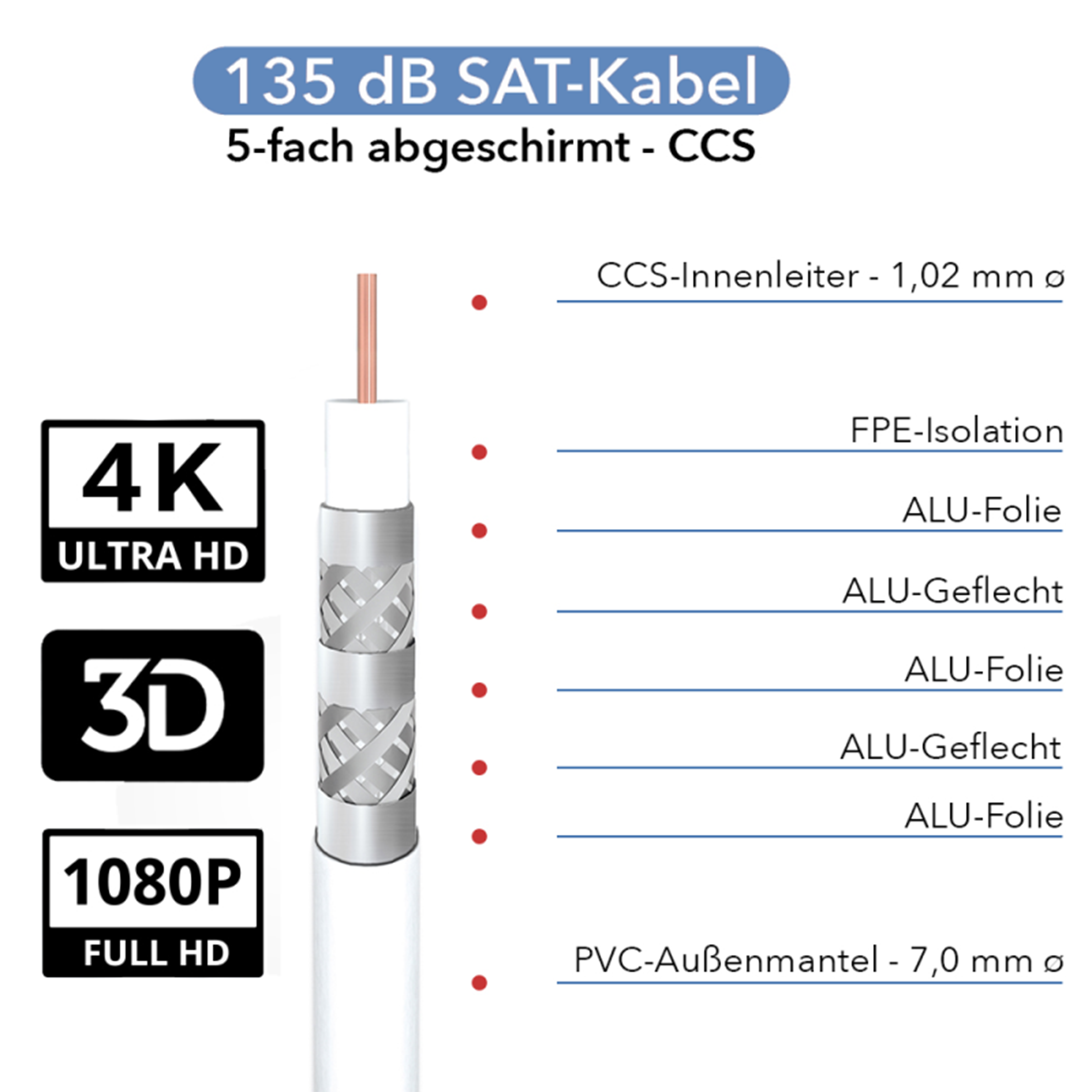 Querschnitt eines 135 dB SAT-Kabels mit 5-facher Abschirmung.