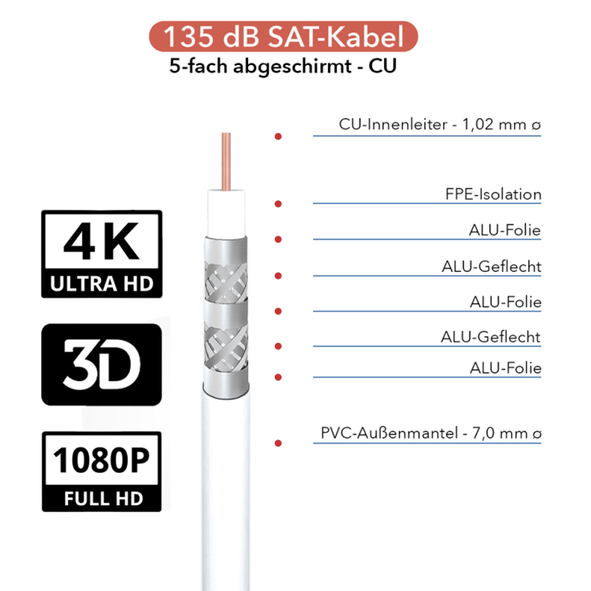 Aufbau eines 135 dB SAT-Kabels mit 5-facher Abschirmung und CU-Leiter.