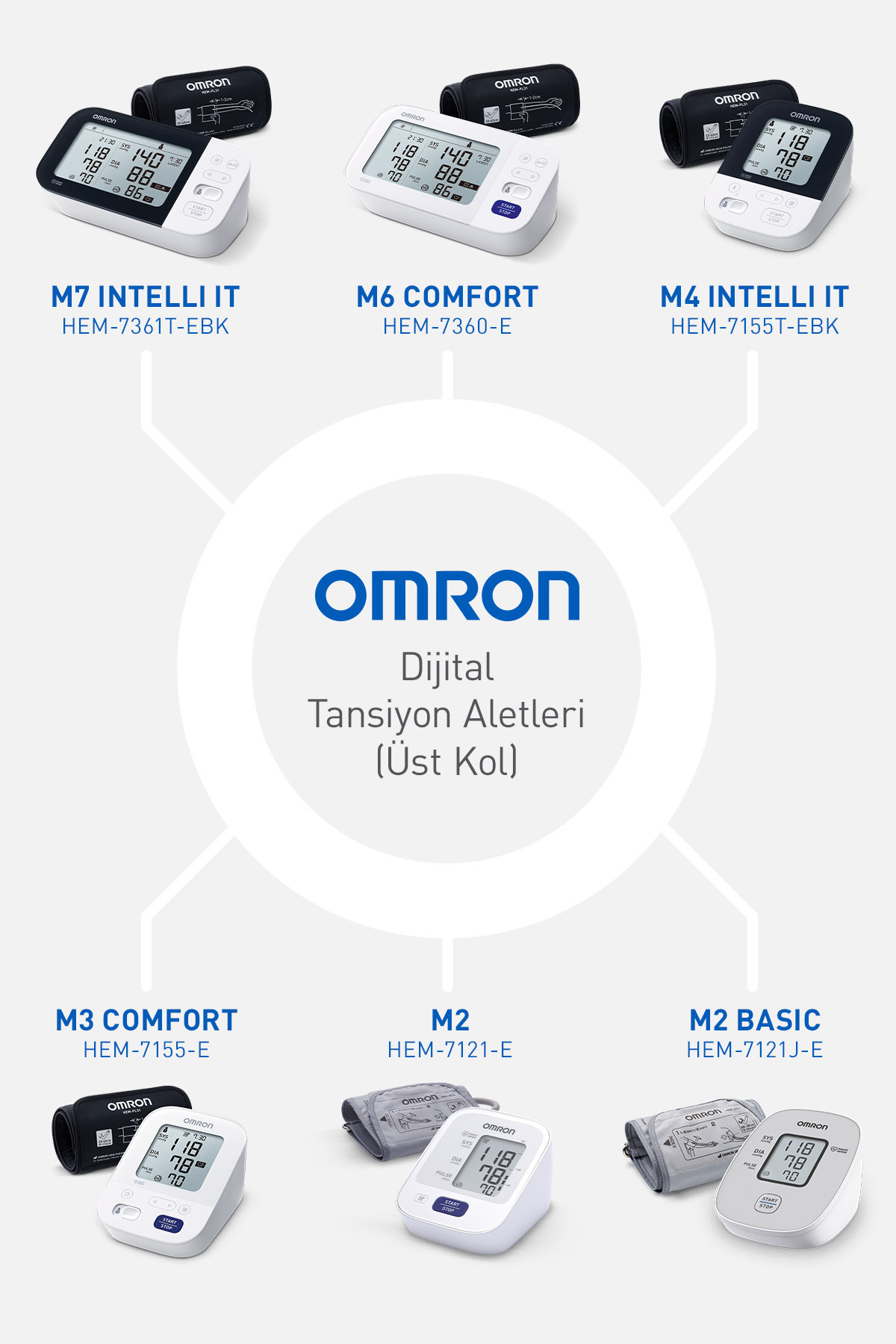 Manşetler ve ekranlarla altı Omron tansiyon aleti.