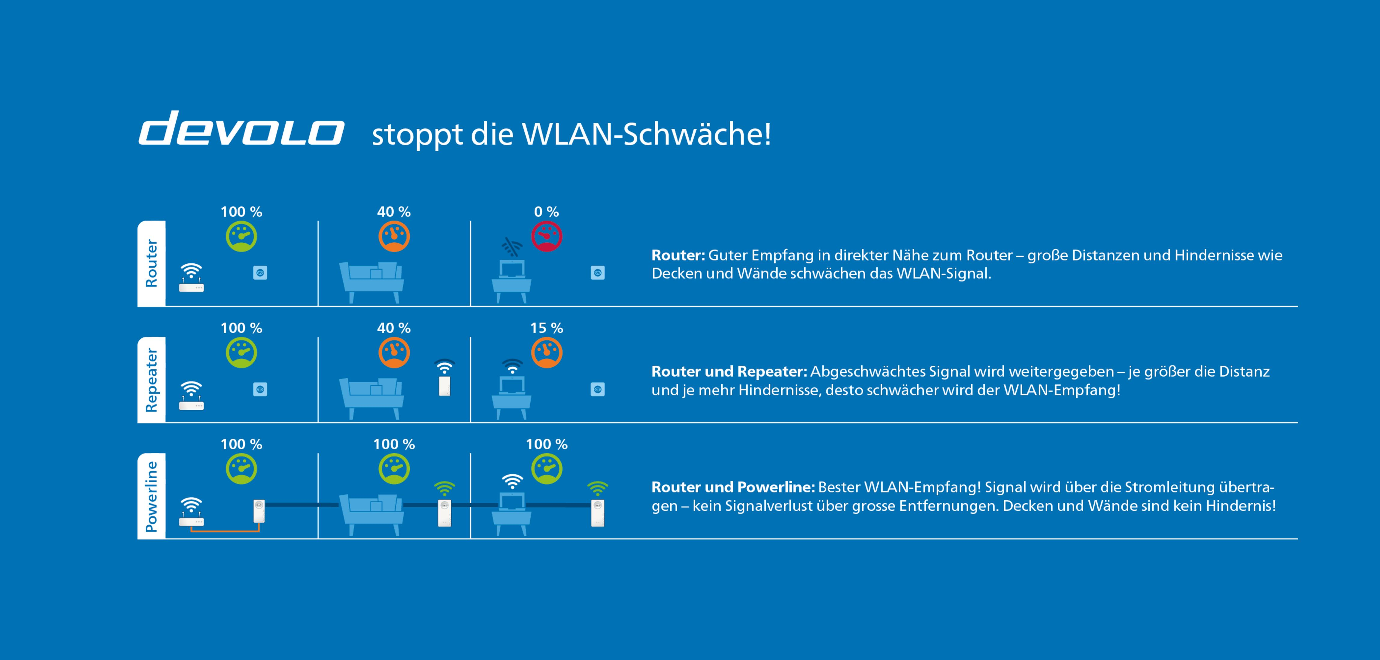 Devolo stoppt WLAN-Schwäche: Router, Repeater, Powerline Signalstärke erklärt.