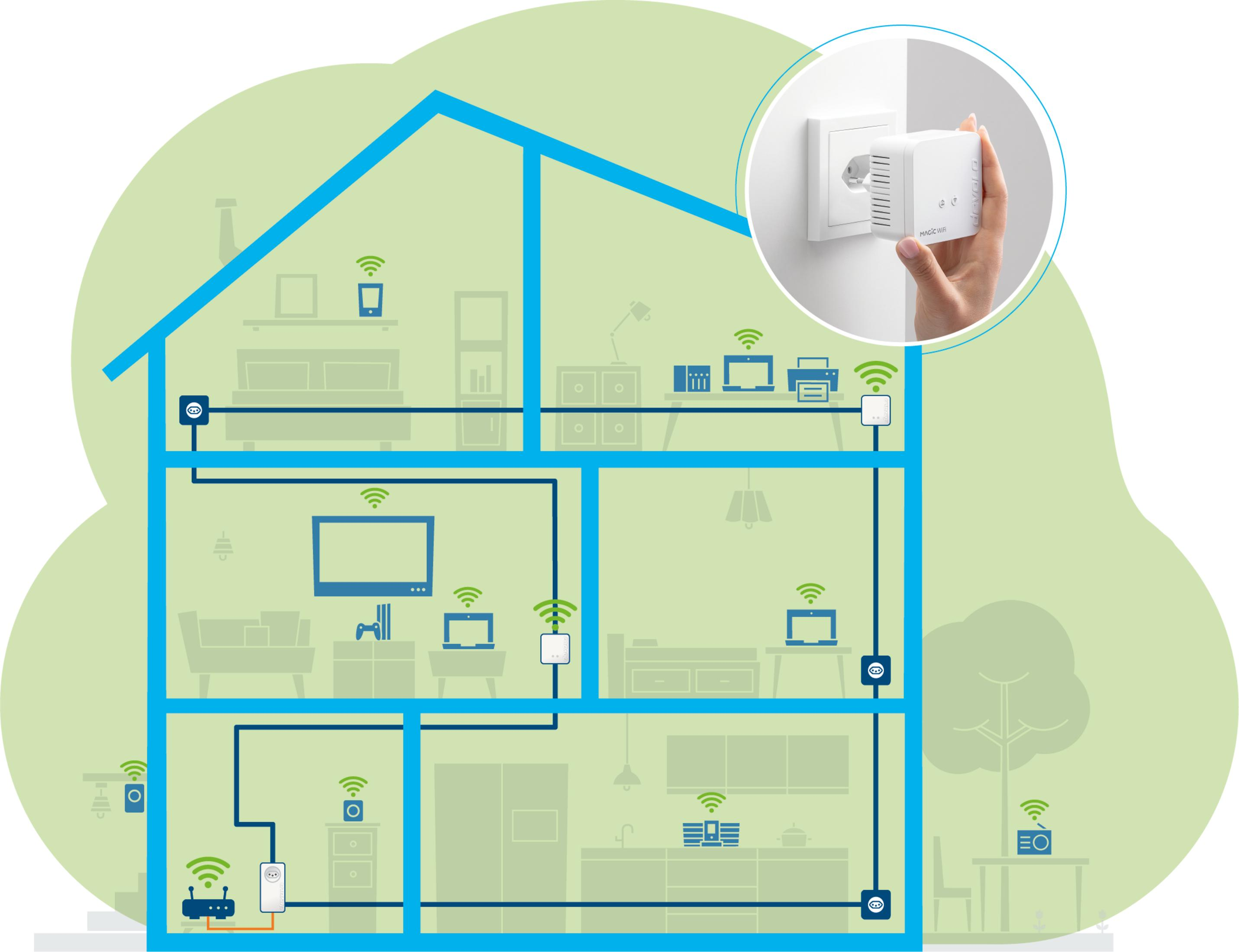 Hausplan mit WLAN-Geräten und Verbindungen. Ein Repeater wird in eine Steckdose gesteckt.