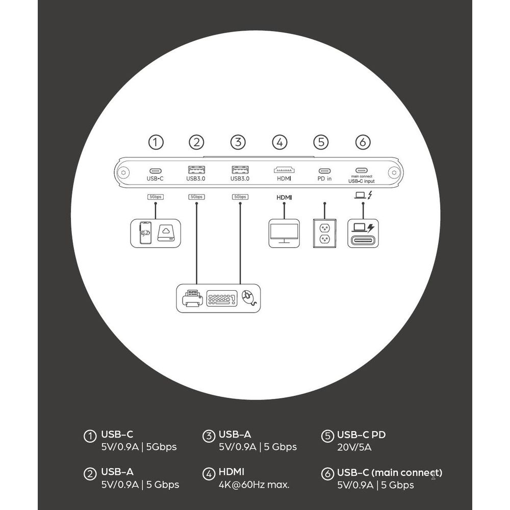 Diagramm zeigt Anschlüsse: USB-C, 2x USB 3.0, HDMI, PD, USB-C Input.