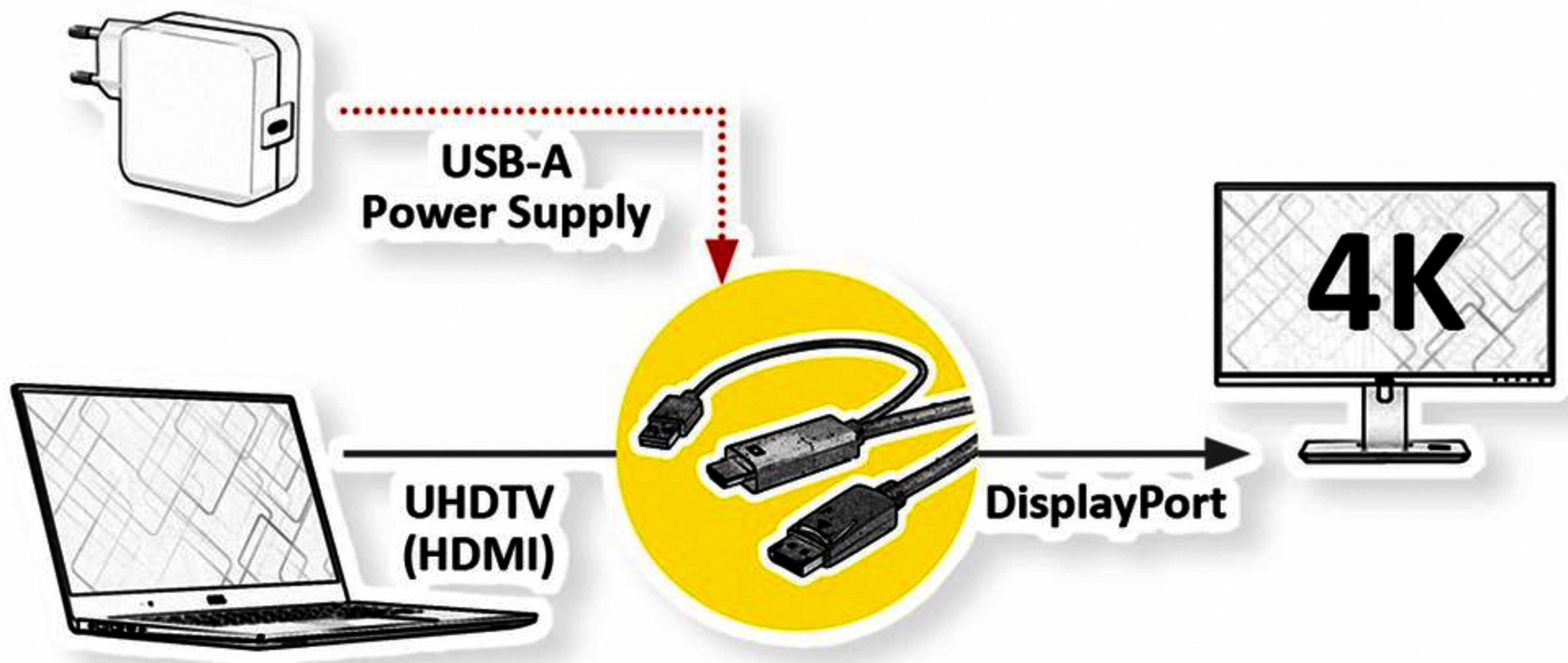 Diagramm zeigt Laptop mit 4K-Display über USB-A-Netzteil und DisplayPort verbunden.