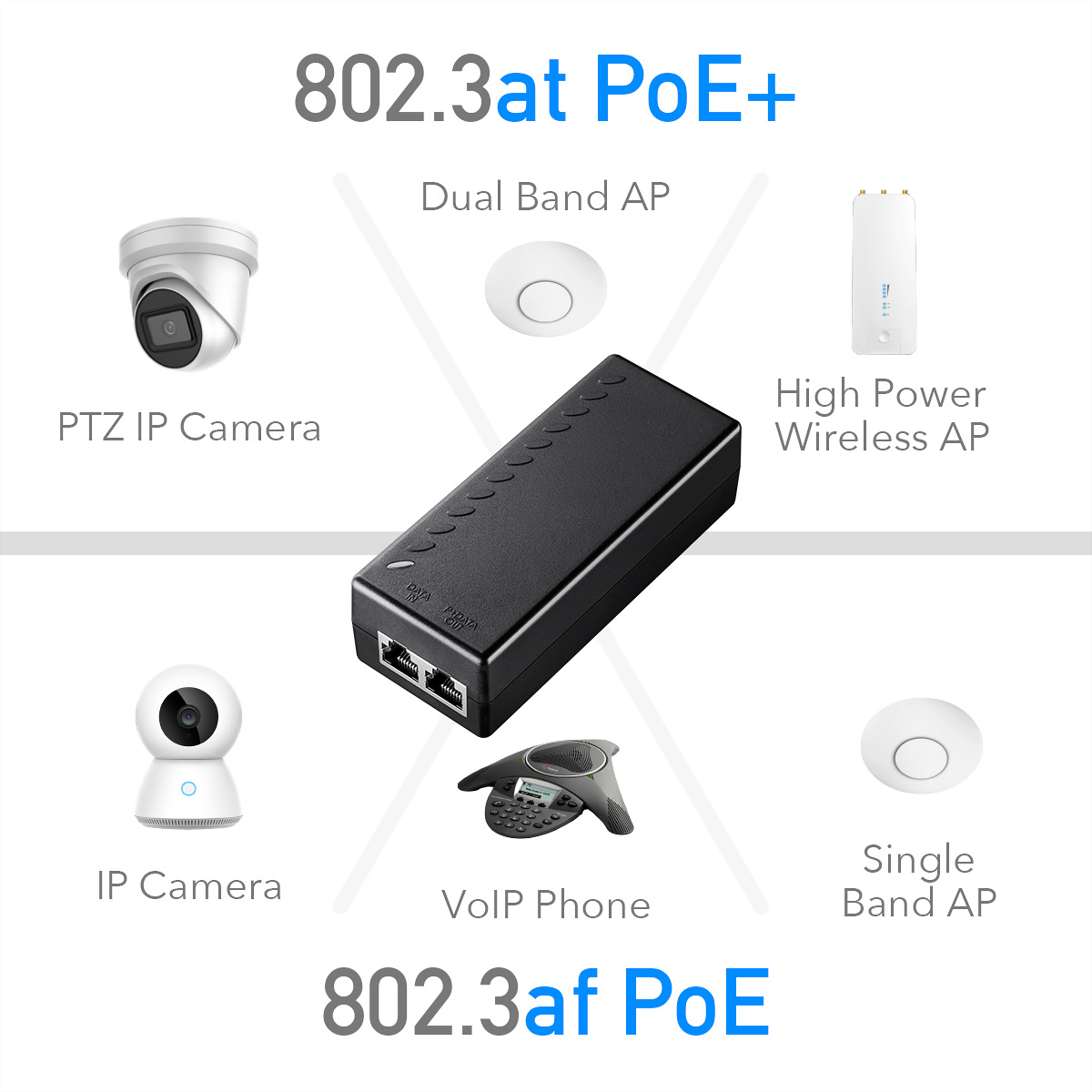 PoE cihazlarına genel bakış: PTZ IP Kamera, Çift Bant AP, Yüksek Güçlü Kablosuz AP, IP Kamera, VoIP Telefon, Tek Bant AP.