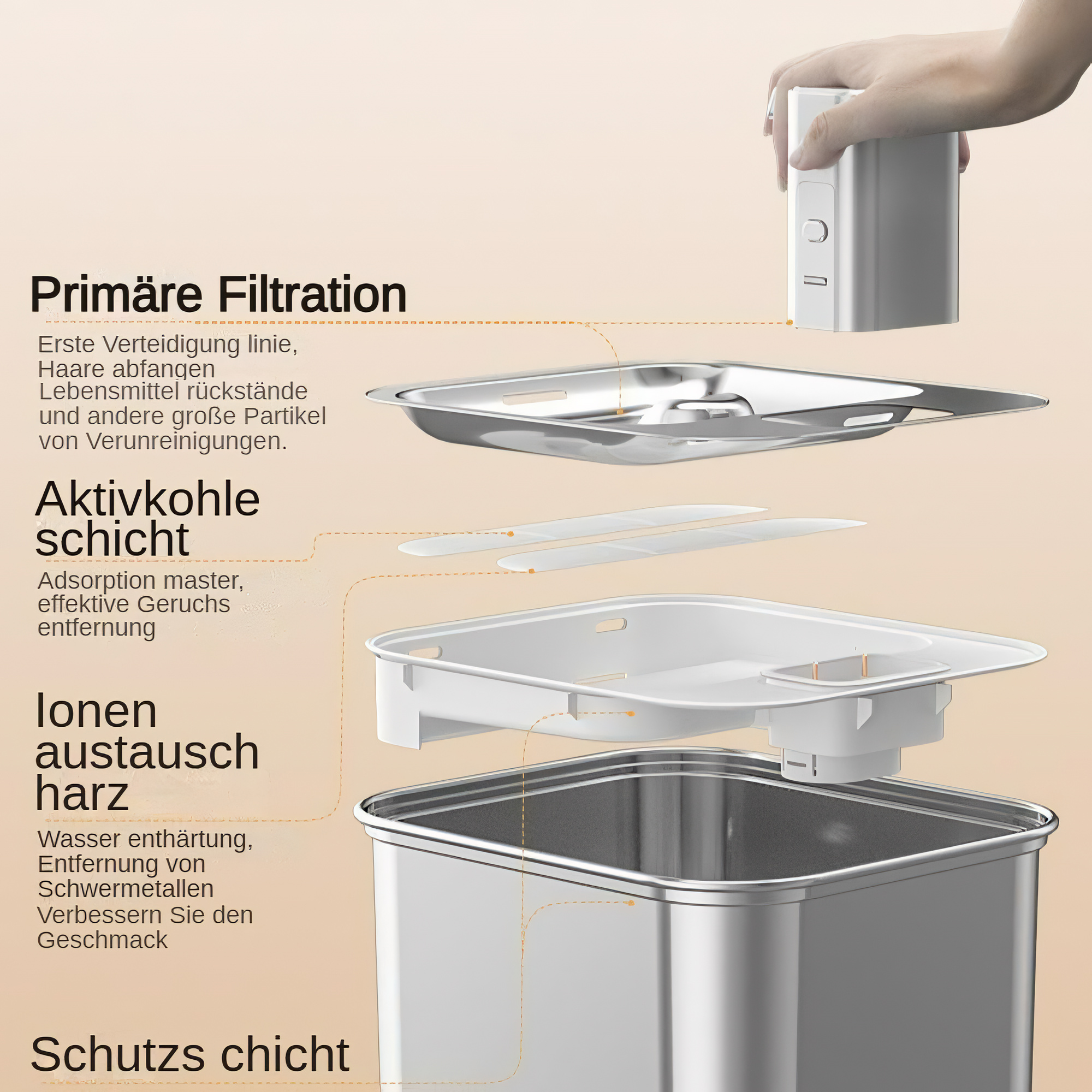 Explosionszeichnung eines Wasserfilters mit mehreren Stufen: Primärfilter, Aktivkohle, Ionenaustauschharz.