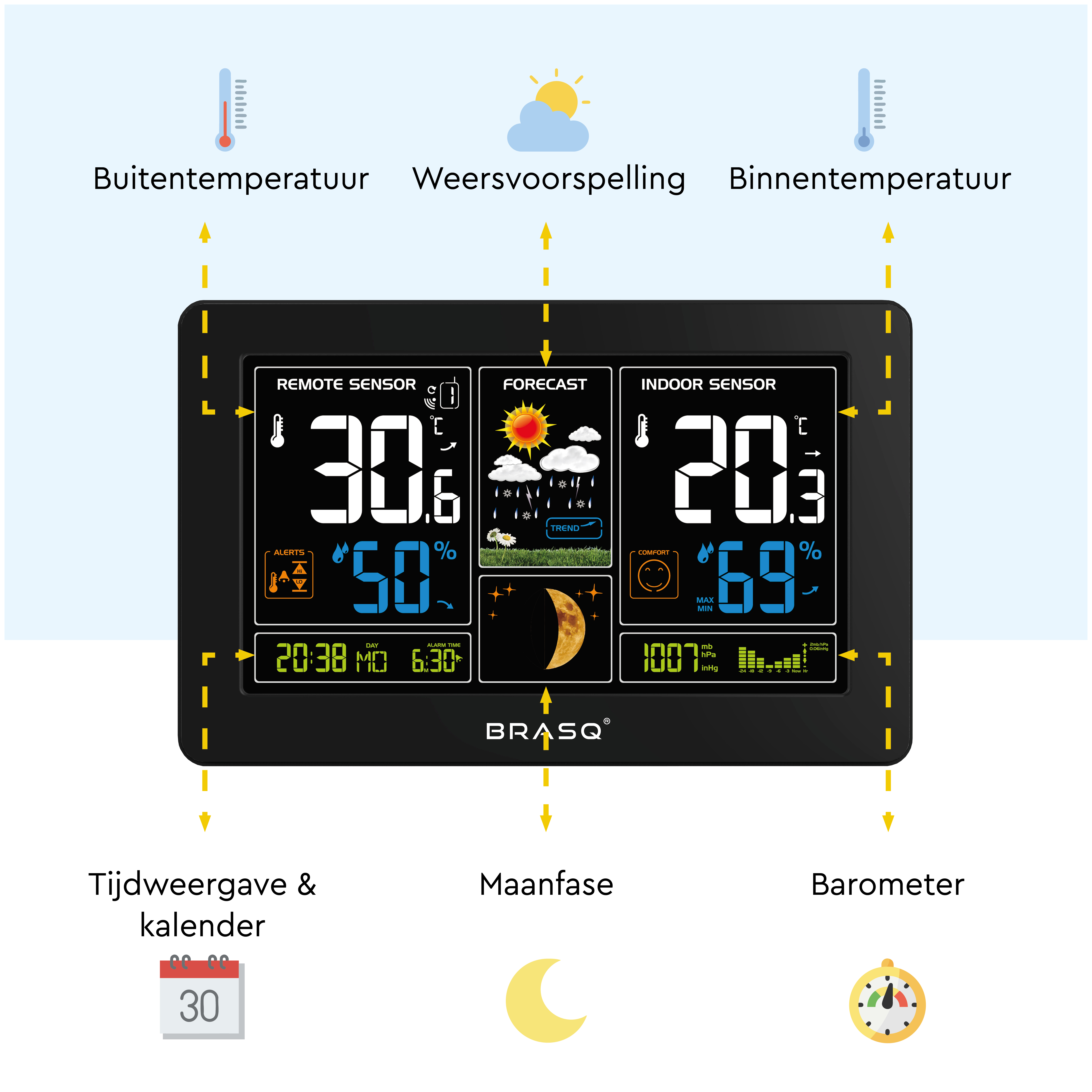 Een weerstation toont buitentemp, voorspelling, binnentemp, datum, maanfase en barometer.