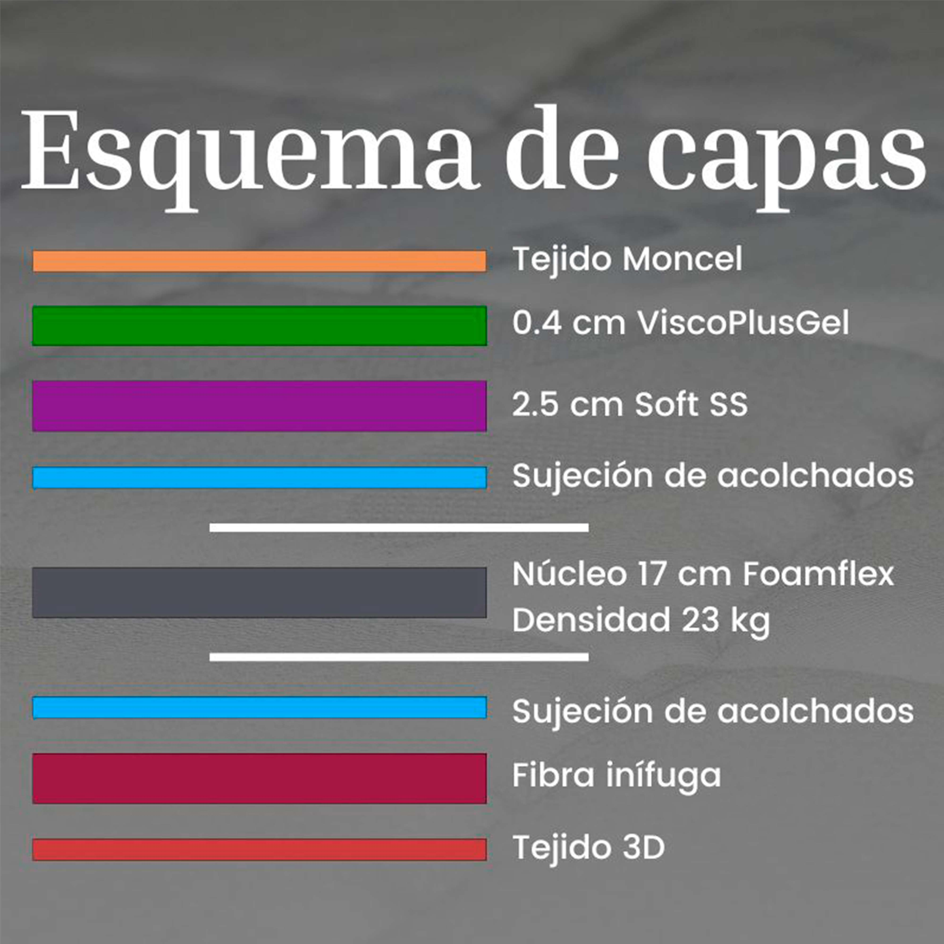 Diagrama de capas: naranja, verde, morado, azul, gris, azul, rojo, rojo.