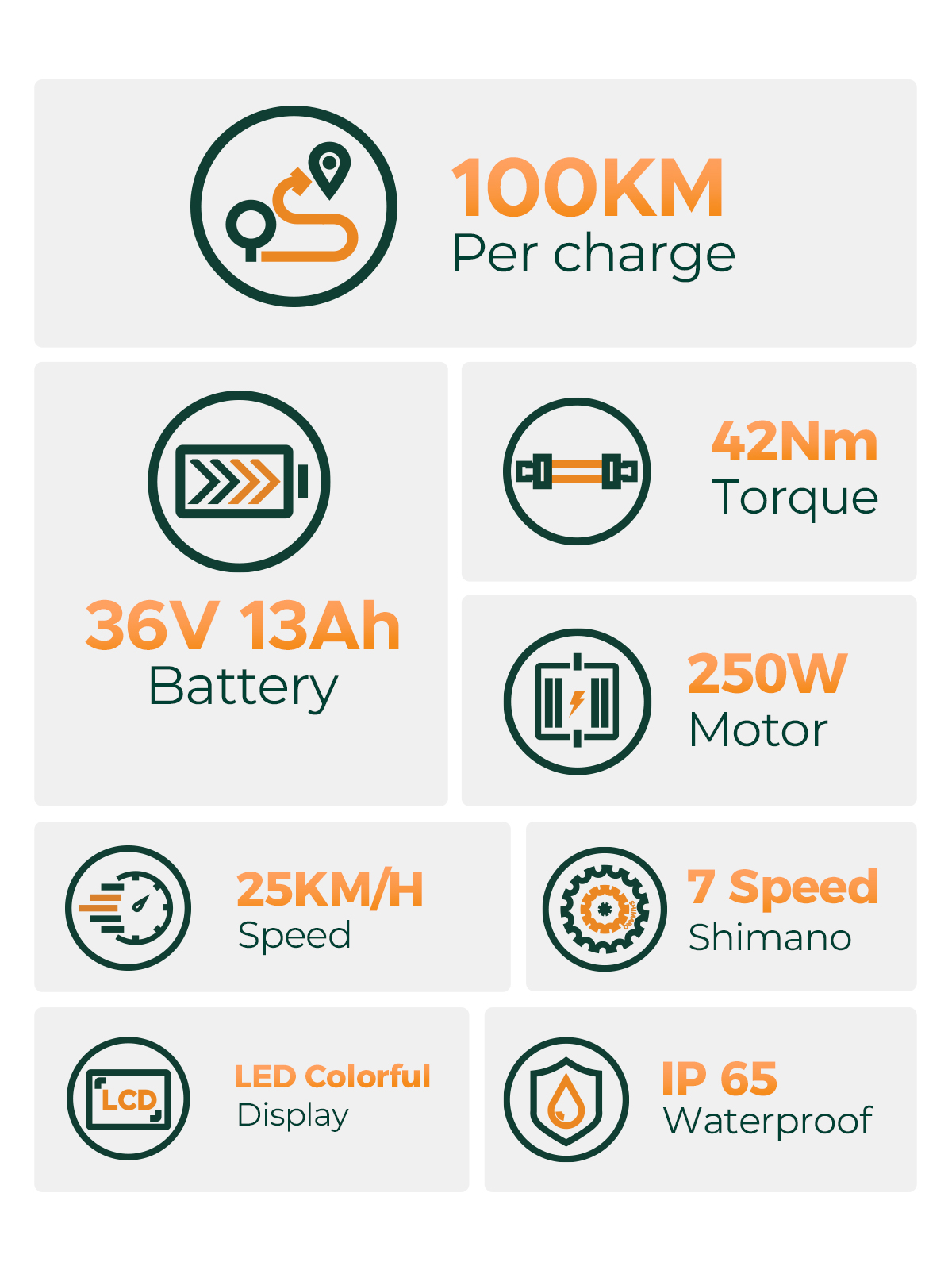 Specifiche: Autonomia 100 km, batteria 36V 13Ah, coppia 42Nm, motore 250W.