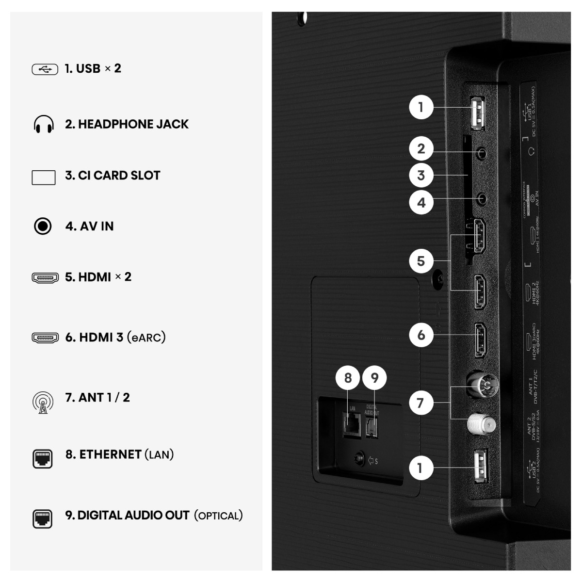 Arrière d'un téléviseur montrant les ports : USB, casque, CI, AV, HDMI, antenne, LAN, sortie audio.