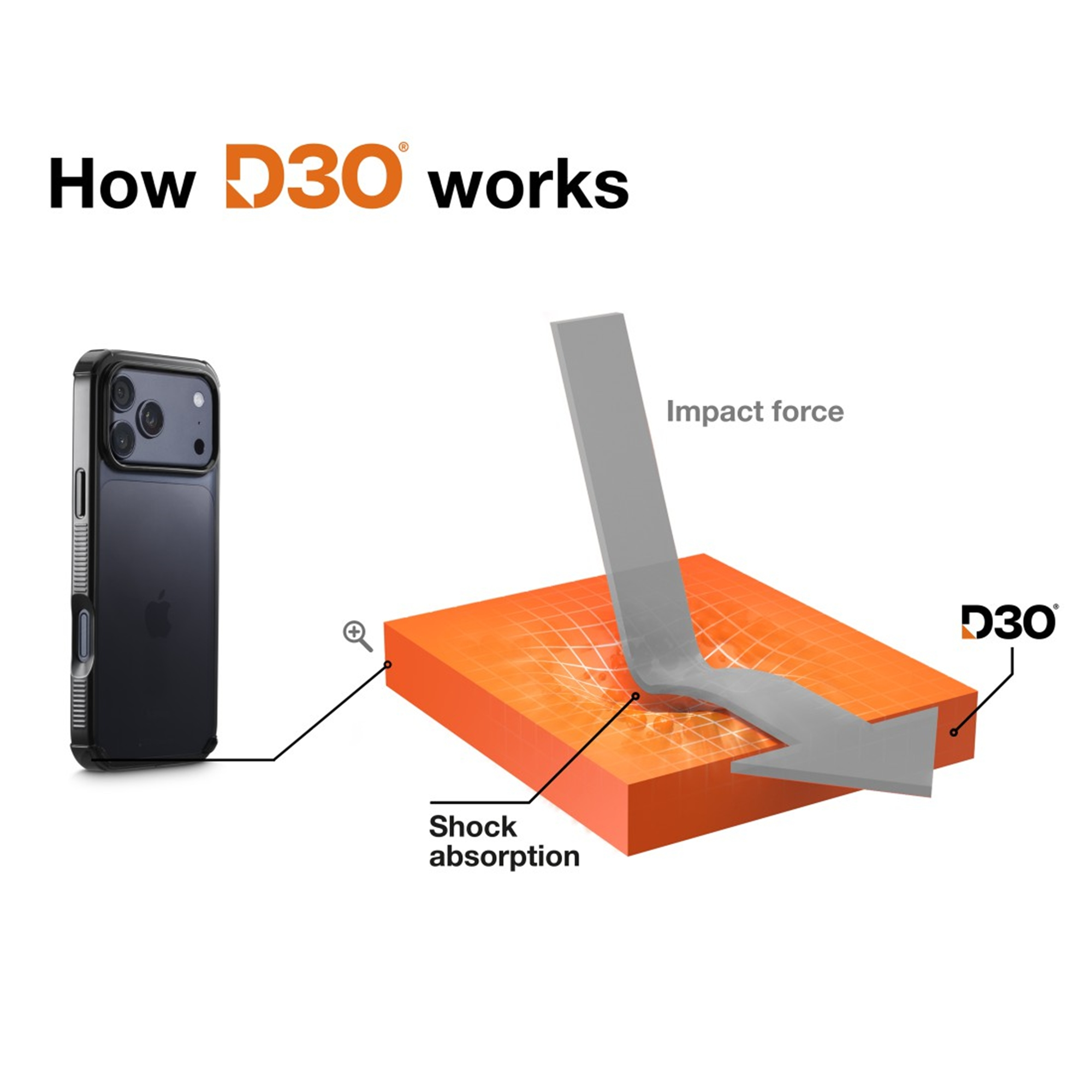 Illustration zeigt, wie D3O einen Aufprall absorbiert. Ein iPhone liegt links, ein grauer Pfeil trifft orangefarbenen Schaum.