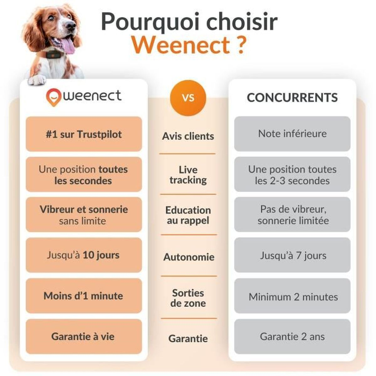 Vergleichsweiser Infografik-Vergleich zwischen Weenect und Konkurrenten für Hundeortung.