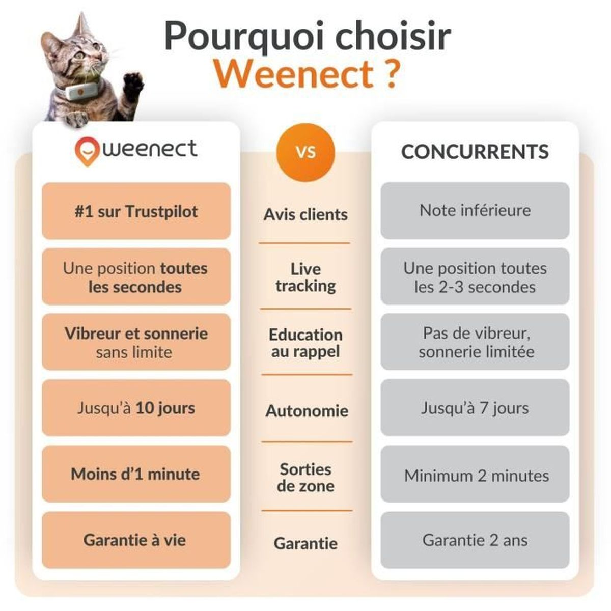 Vergleichstabelle: Weenect vs. Konkurrenten mit Merkmalen wie Trustpilot-Bewertung, Ortung, Ton/Vibration, Akkulaufzeit, Zonen und Garantie.