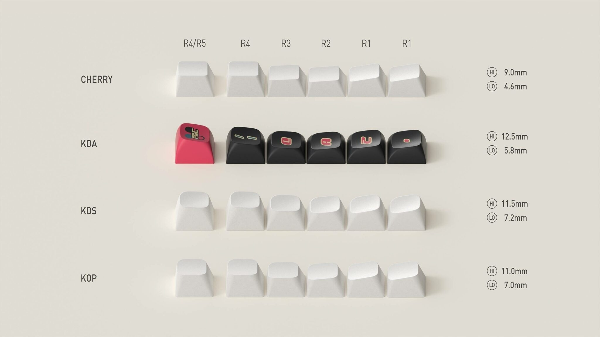 File di keycap: CHERRY, KDA, KDS, KOP. Varie altezze di profilo mostrate.