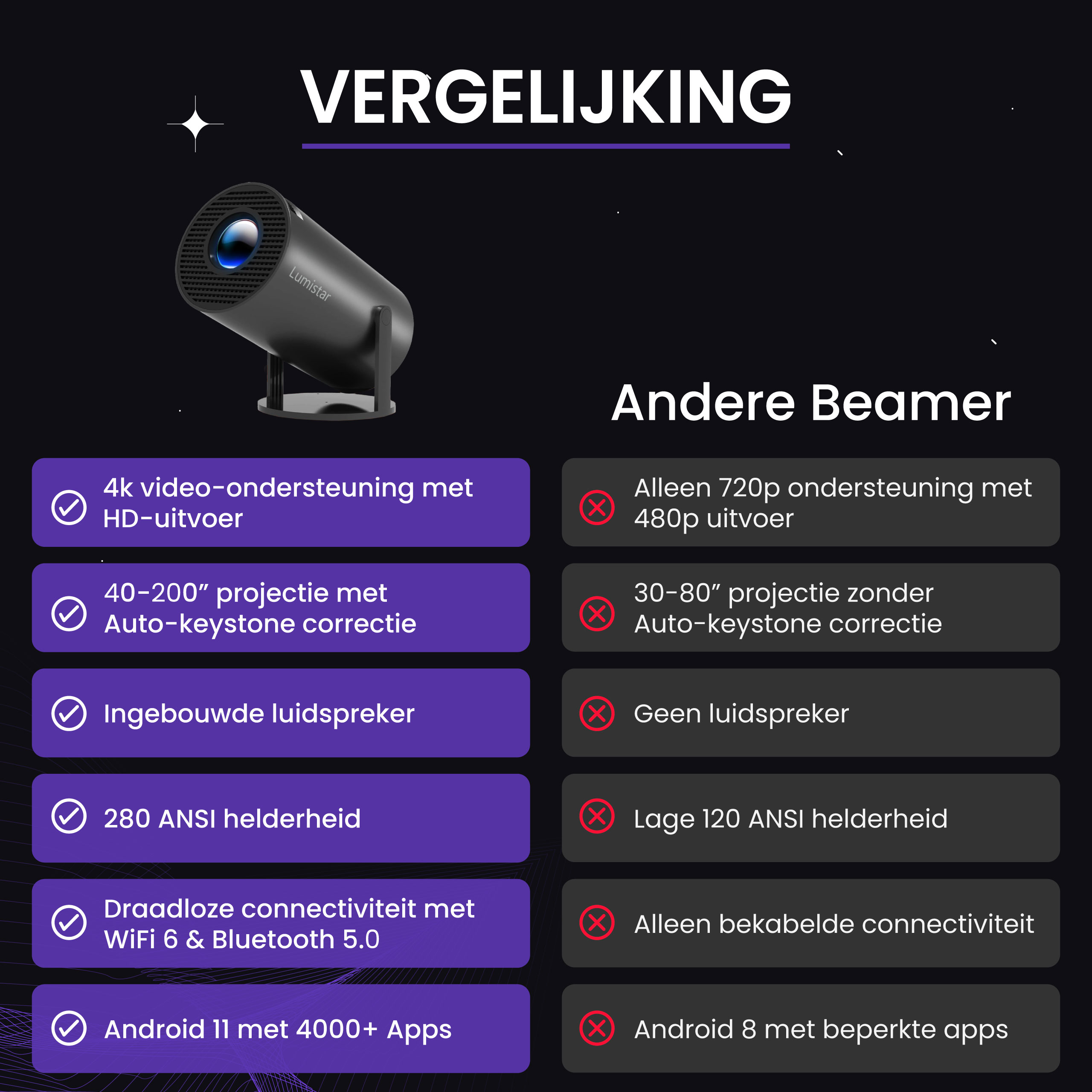Comparison of projectors with features like 4K, projection size, speakers, brightness, connectivity, and OS.