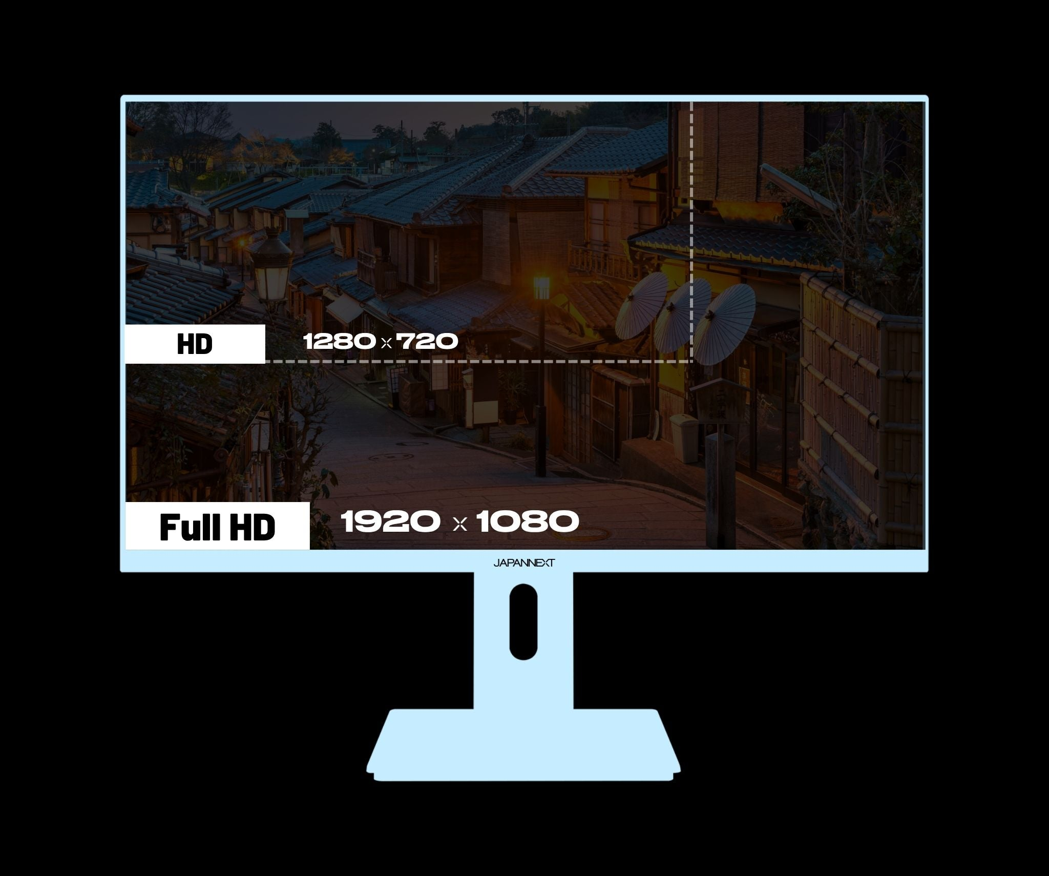 Ein Monitor zeigt japanische Gebäude und die Auflösungen HD und Full HD.