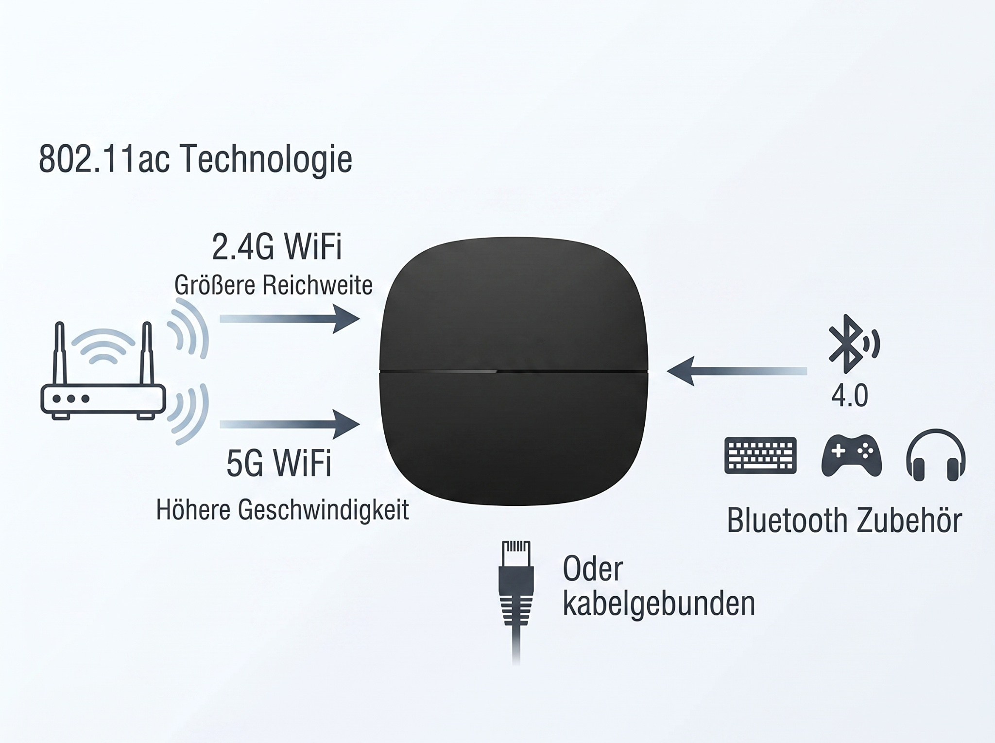 Diagramm zeigt 802.11ac Technologie: Router sendet 2.4G/5G WiFi, Bluetooth 4.0 Zubehör, und Kabelverbindung zu einem schwarzen Gerät.