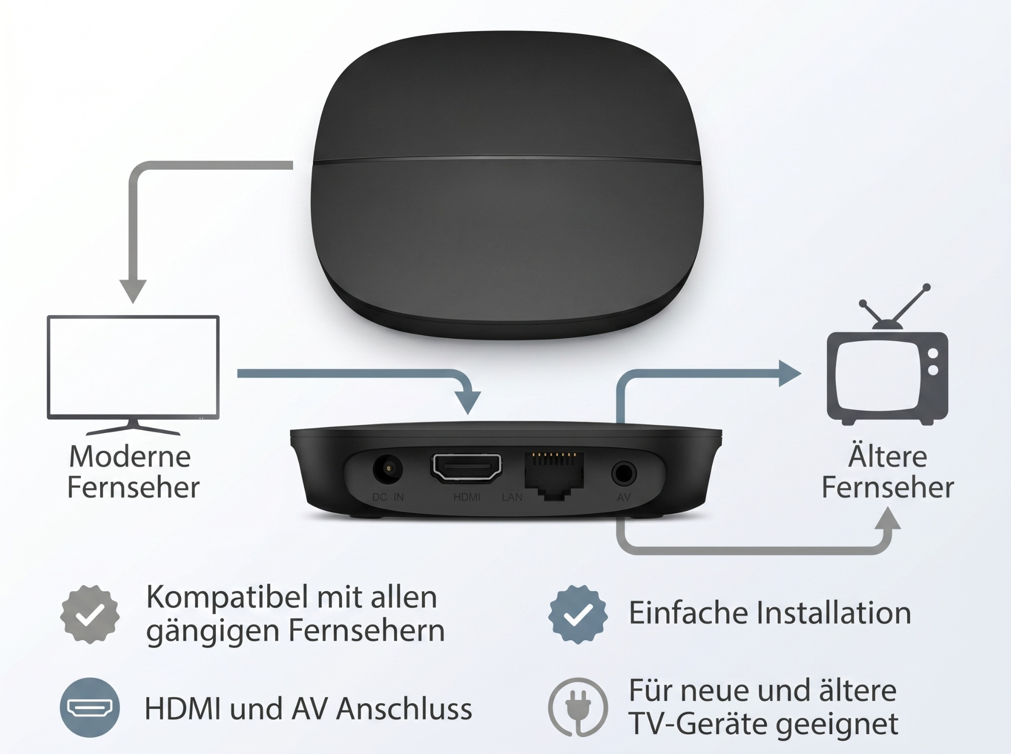 Schema zeigt Anschlussmöglichkeiten eines Geräts an moderne und ältere Fernseher.