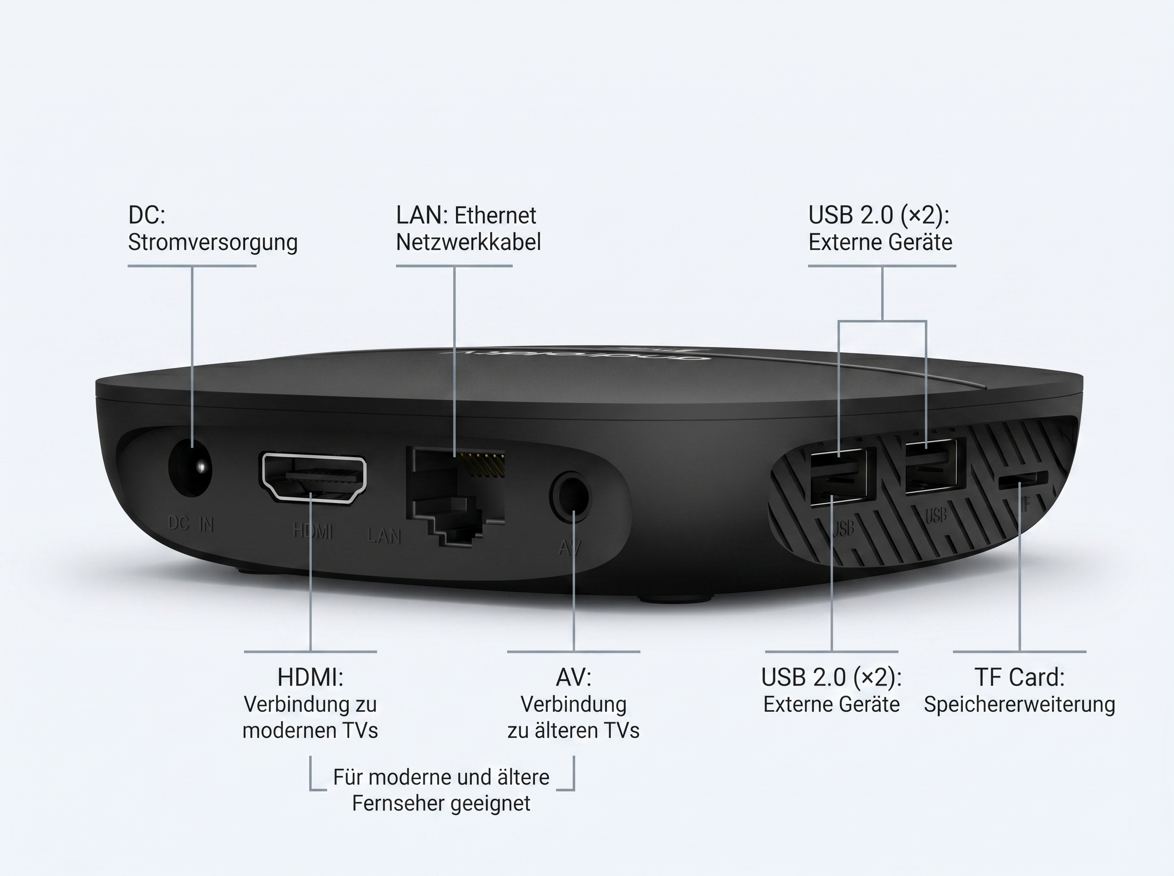 Rückansicht eines schwarzen Media Players mit Anschlüssen: DC, LAN, HDMI, AV, USB und TF Card.