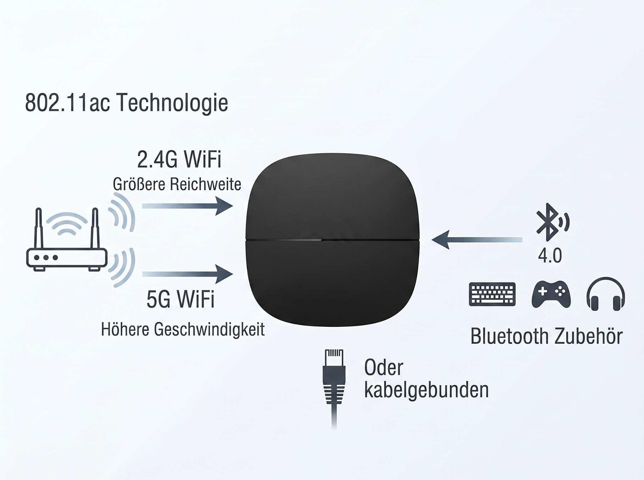 Diagramm für 802.11ac Technologie: WiFi, Bluetooth Zubehör und Kabelverbindung.