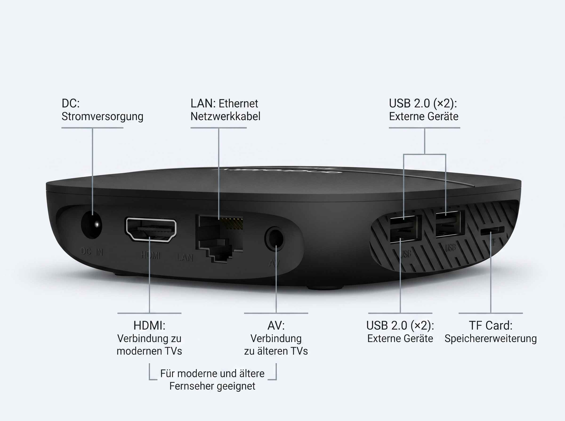 Schwarzes Gerät mit Anschlüssen: DC, HDMI, LAN, AV, USB, TF Card.
