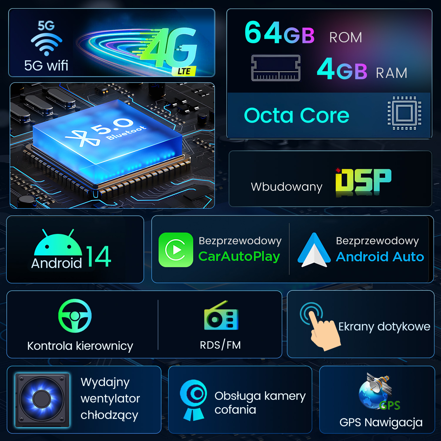 Infografika ze specyfikacjami: 5G, 4G, 64GB ROM, 4GB RAM, Octa Core, Android 14, DSP, Sterowanie kierownicą, RDS/FM, Wentylator, Kamera, GPS.