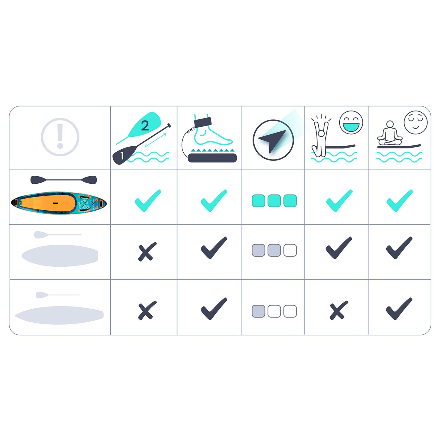 Tabela porównawcza desek SUP: akcesoria, wiosła, linki na kostkę, nawigacja, zabawa, relaks.
