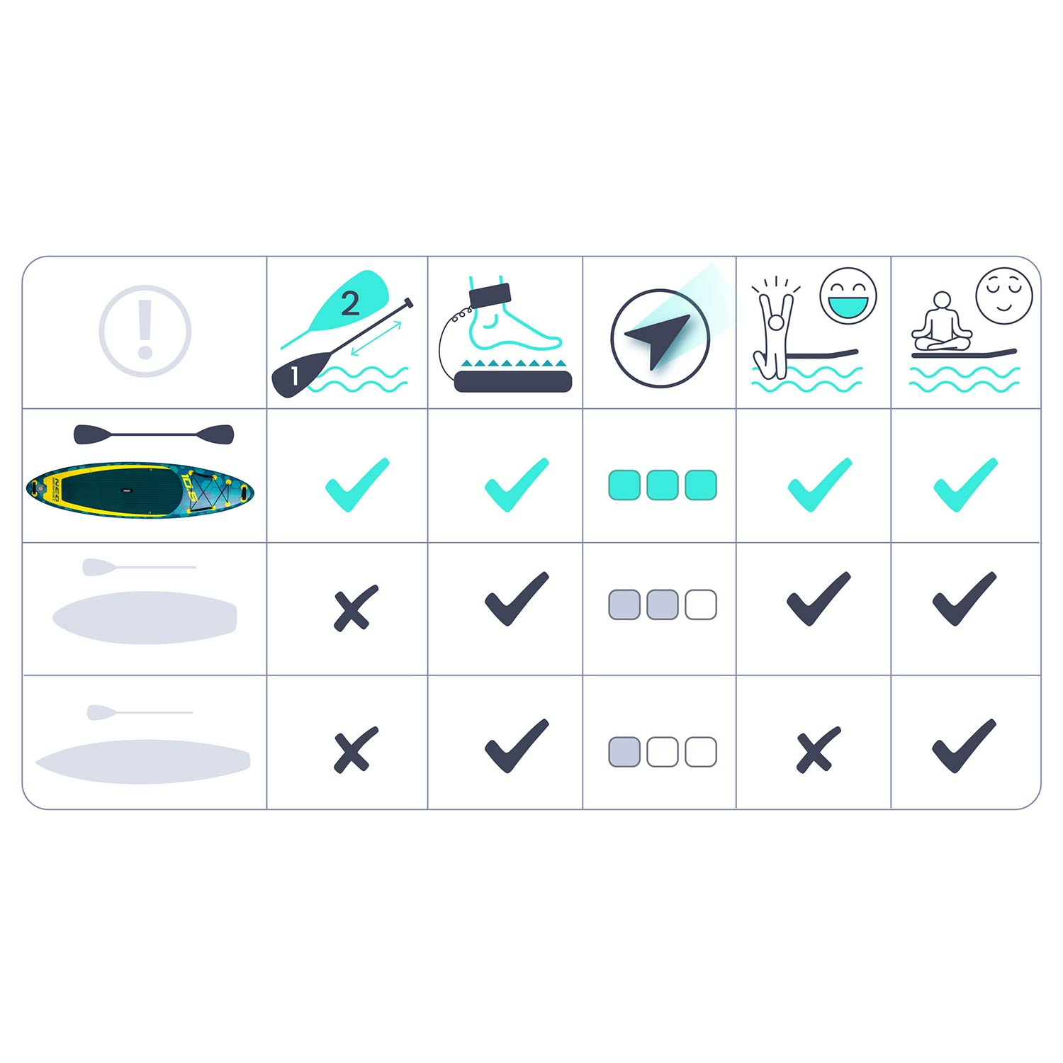 Tabela porównawcza desek SUP z akcesoriami i aktywnościami.